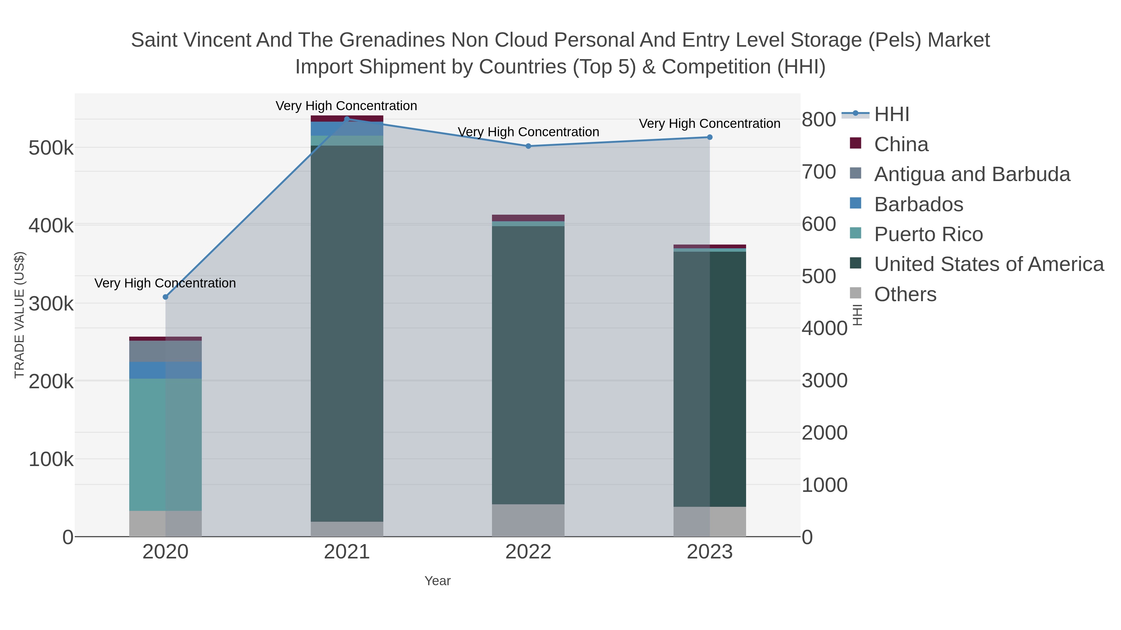 Saint Vincent And The Grenadines Non Cloud Personal And Entry Level Storage (pels) Market Import Shipment by Countries (Top 5) & Competition (HHI)