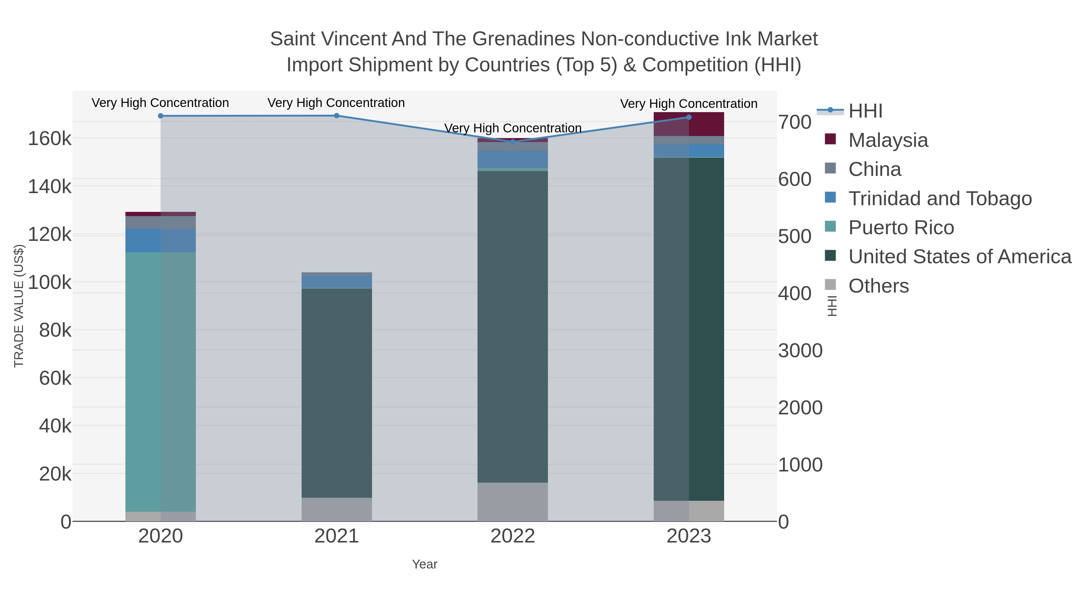 Saint Vincent And The Grenadines Non-conductive Ink Market Import Shipment by Countries (Top 5) & Competition (HHI)