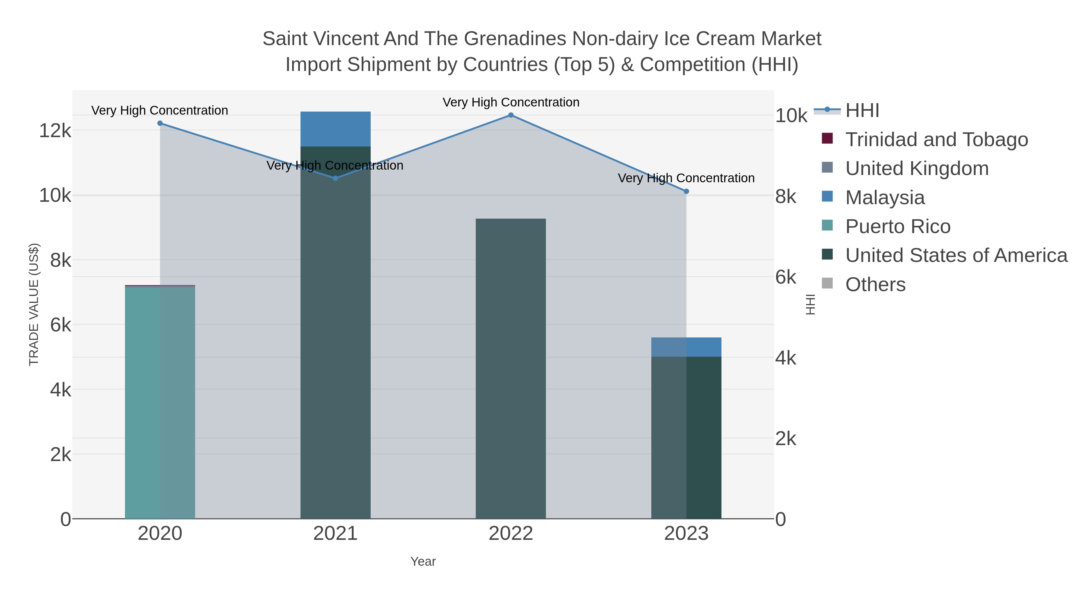 Saint Vincent And The Grenadines Non-dairy Ice Cream Market Import Shipment by Countries (Top 5) & Competition (HHI)