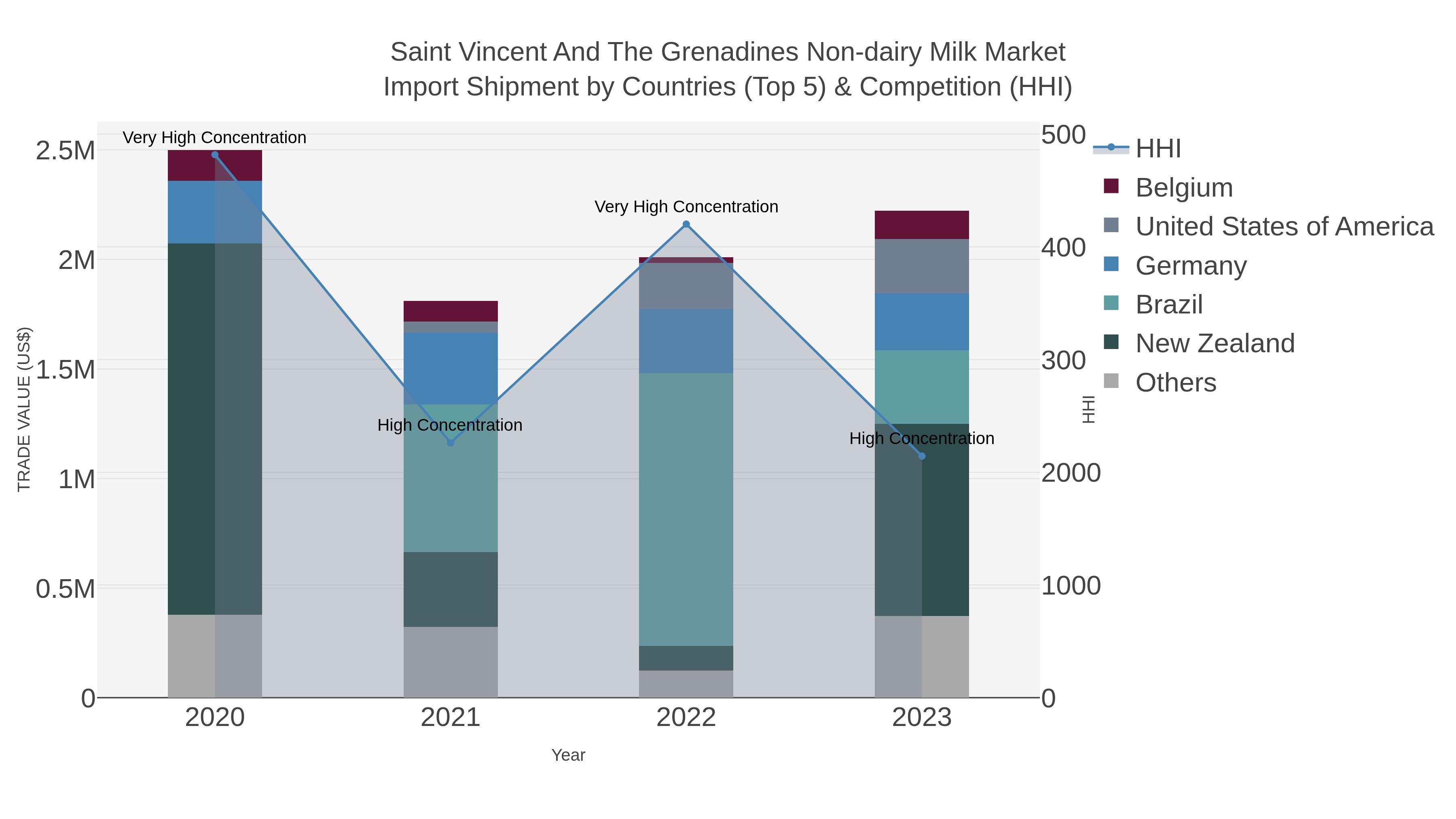 Saint Vincent And The Grenadines Non-dairy Milk Market Import Shipment by Countries (Top 5) & Competition (HHI)