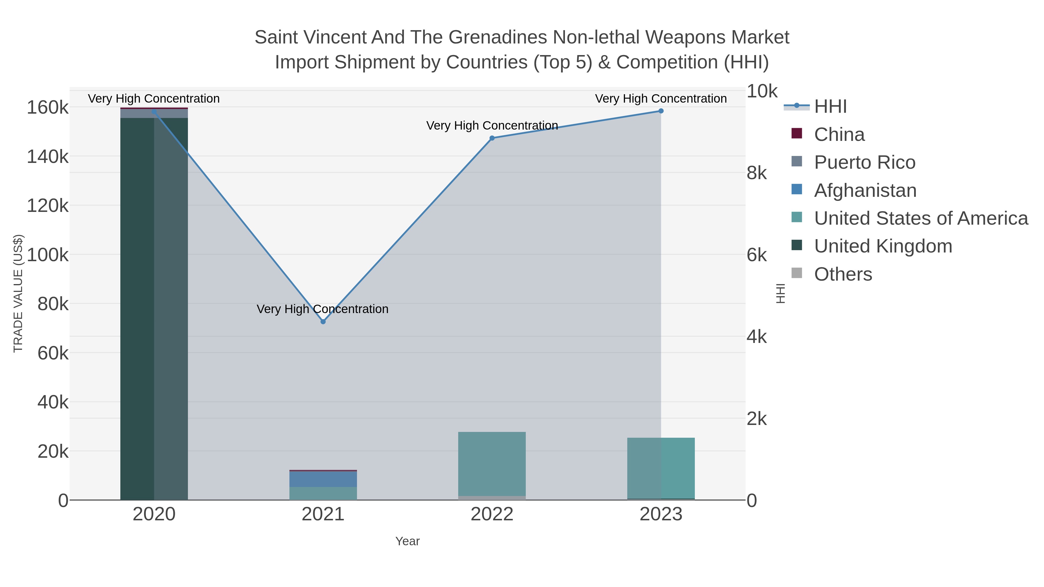 Saint Vincent And The Grenadines Non-lethal Weapons Market Import Shipment by Countries (Top 5) & Competition (HHI)