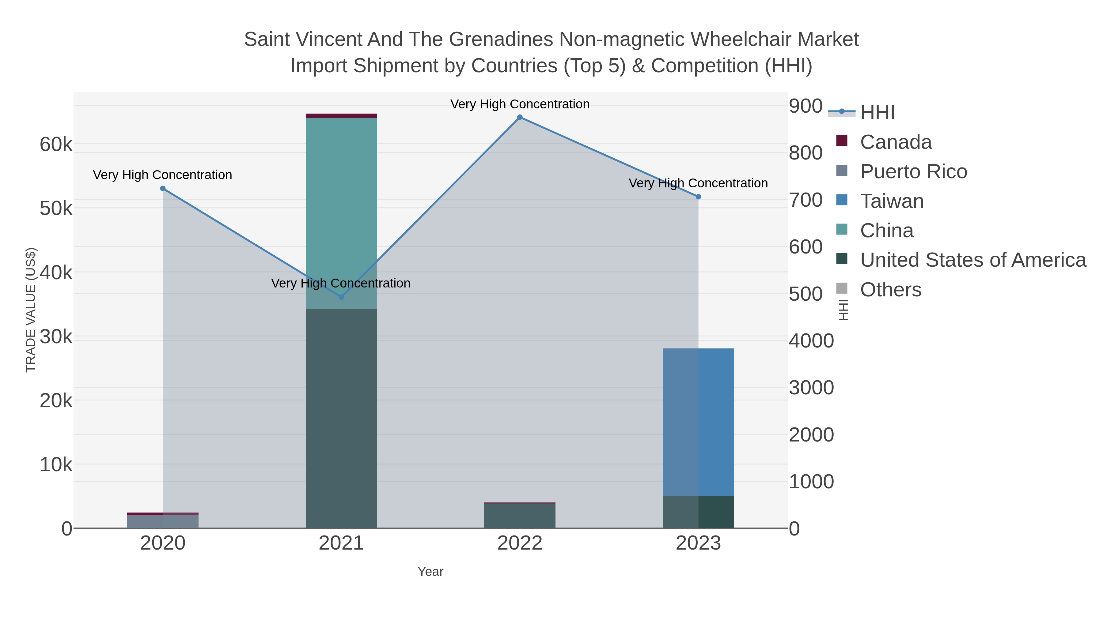 Saint Vincent And The Grenadines Non-magnetic Wheelchair Market Import Shipment by Countries (Top 5) & Competition (HHI)