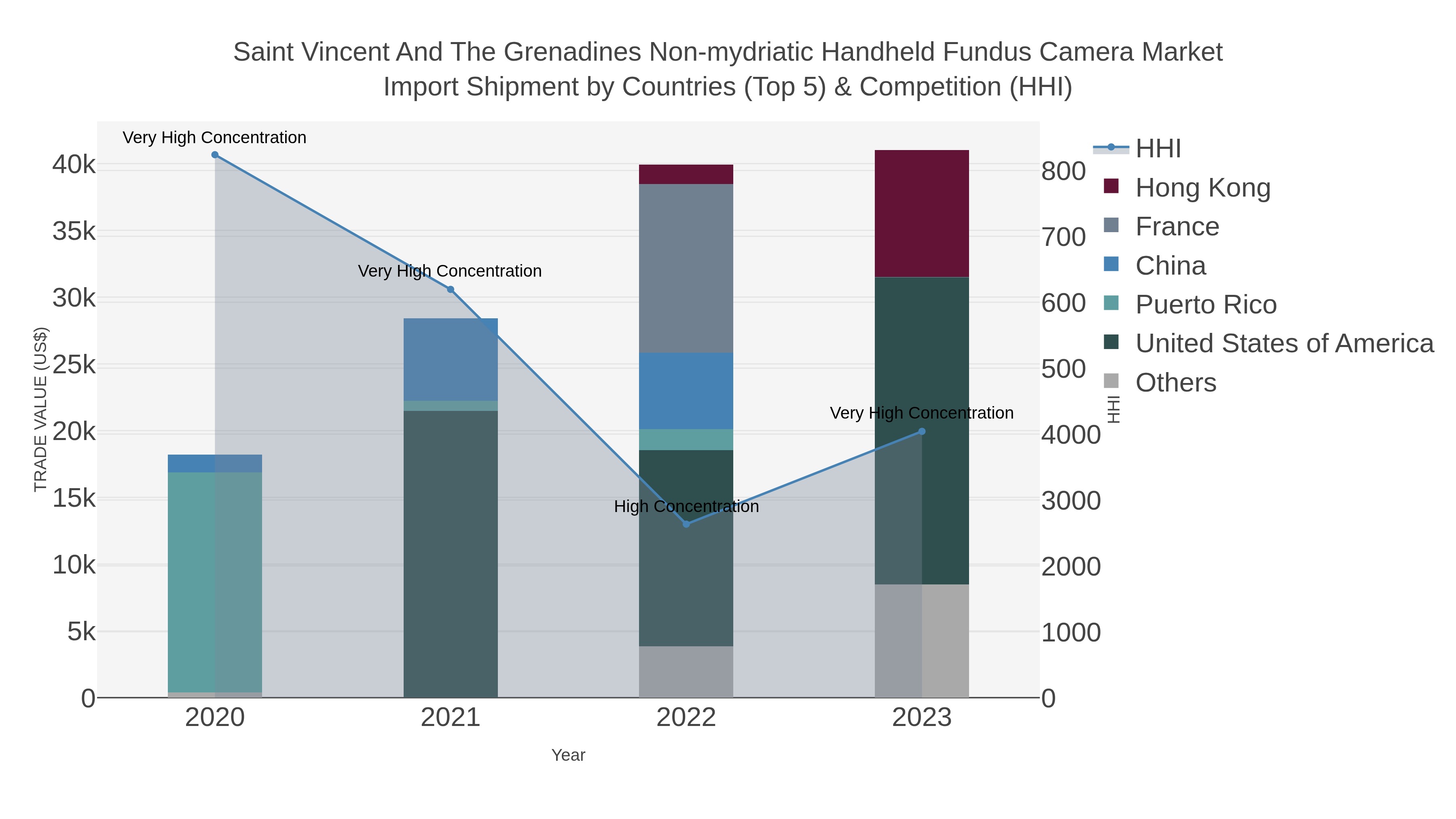 Saint Vincent And The Grenadines Non-mydriatic Handheld Fundus Camera Market Import Shipment by Countries (Top 5) & Competition (HHI)