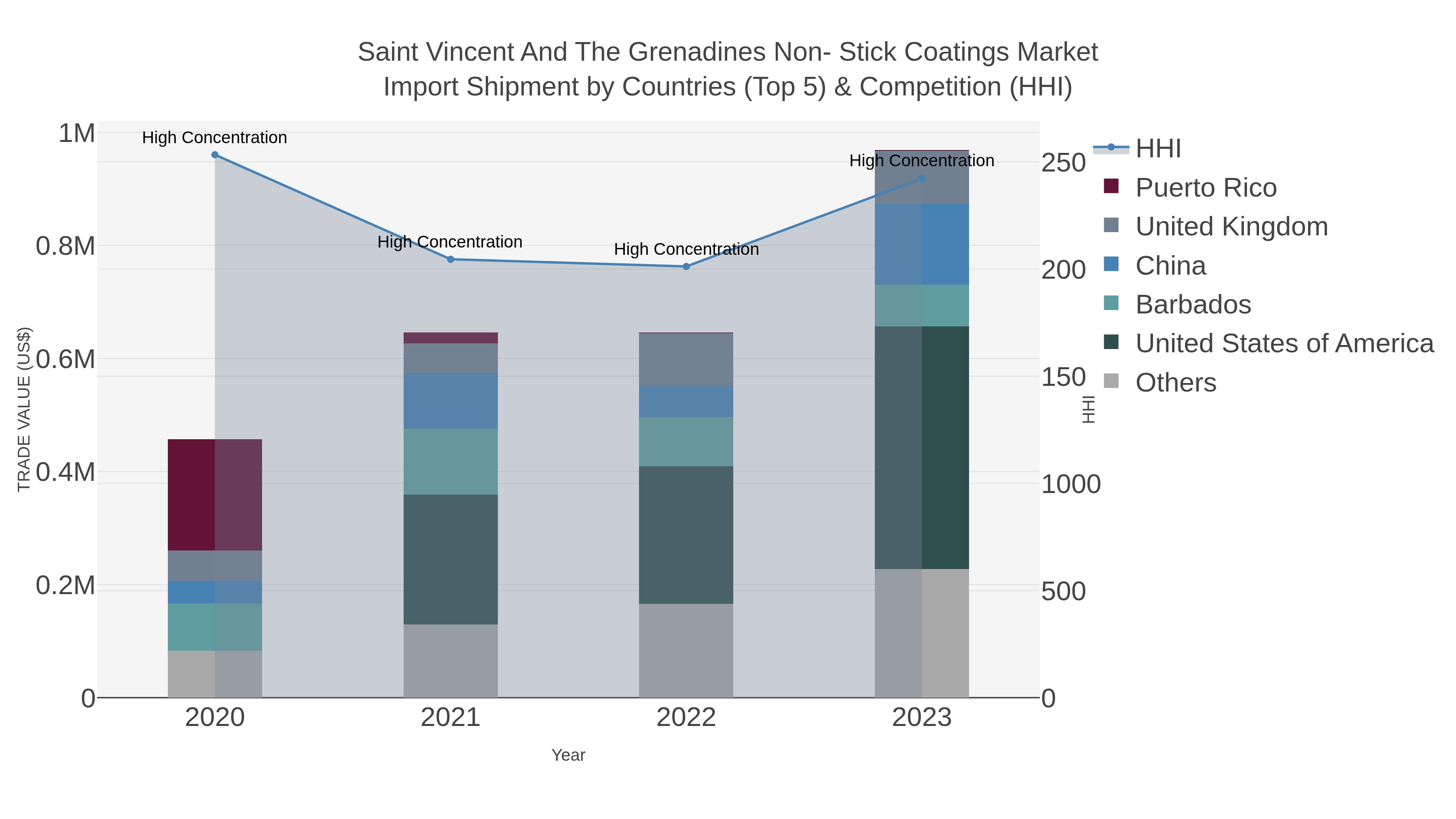 Saint Vincent And The Grenadines Non- Stick Coatings Market Import Shipment by Countries (Top 5) & Competition (HHI)