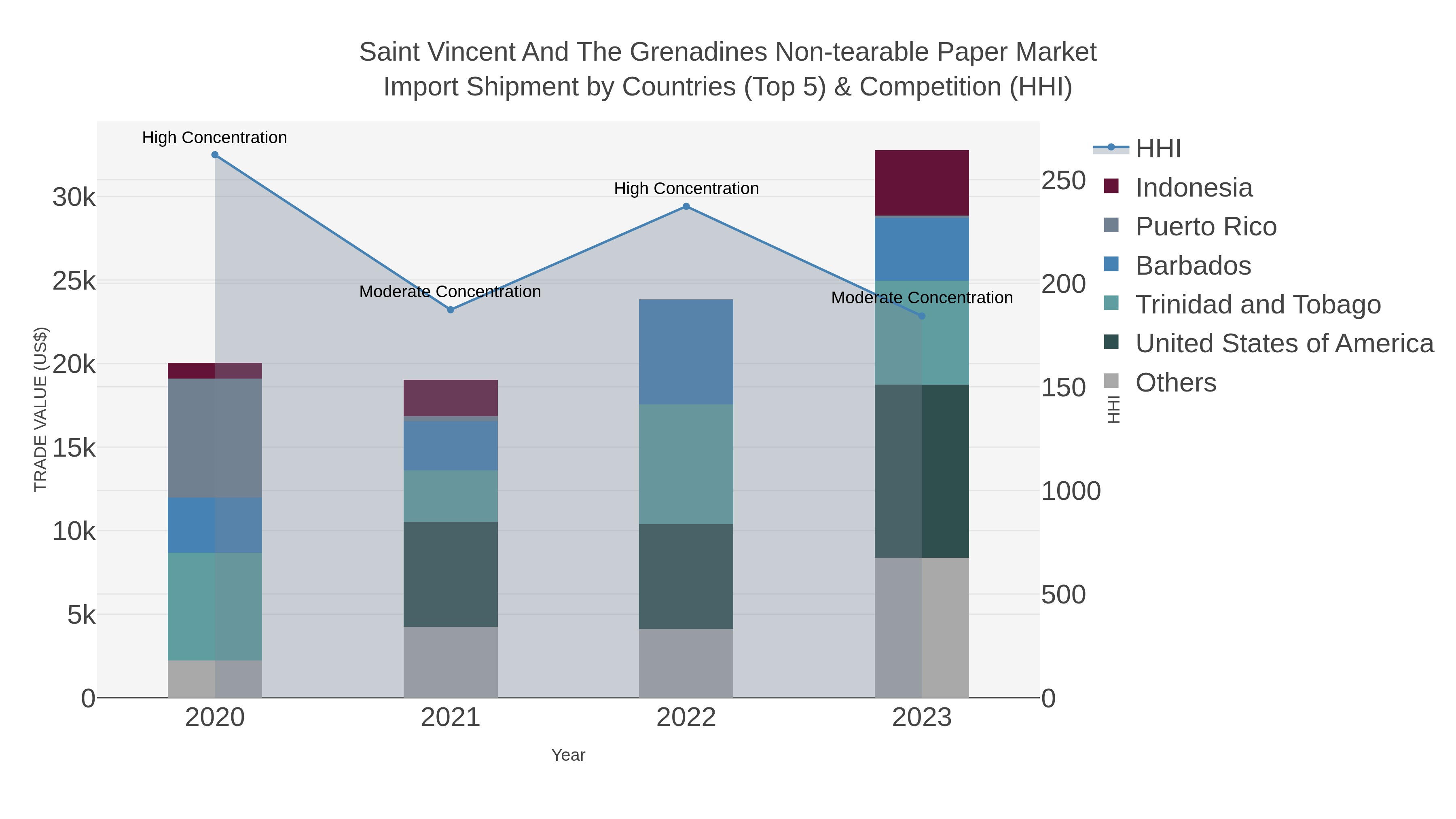 Saint Vincent And The Grenadines Non-tearable Paper Market Import Shipment by Countries (Top 5) & Competition (HHI)
