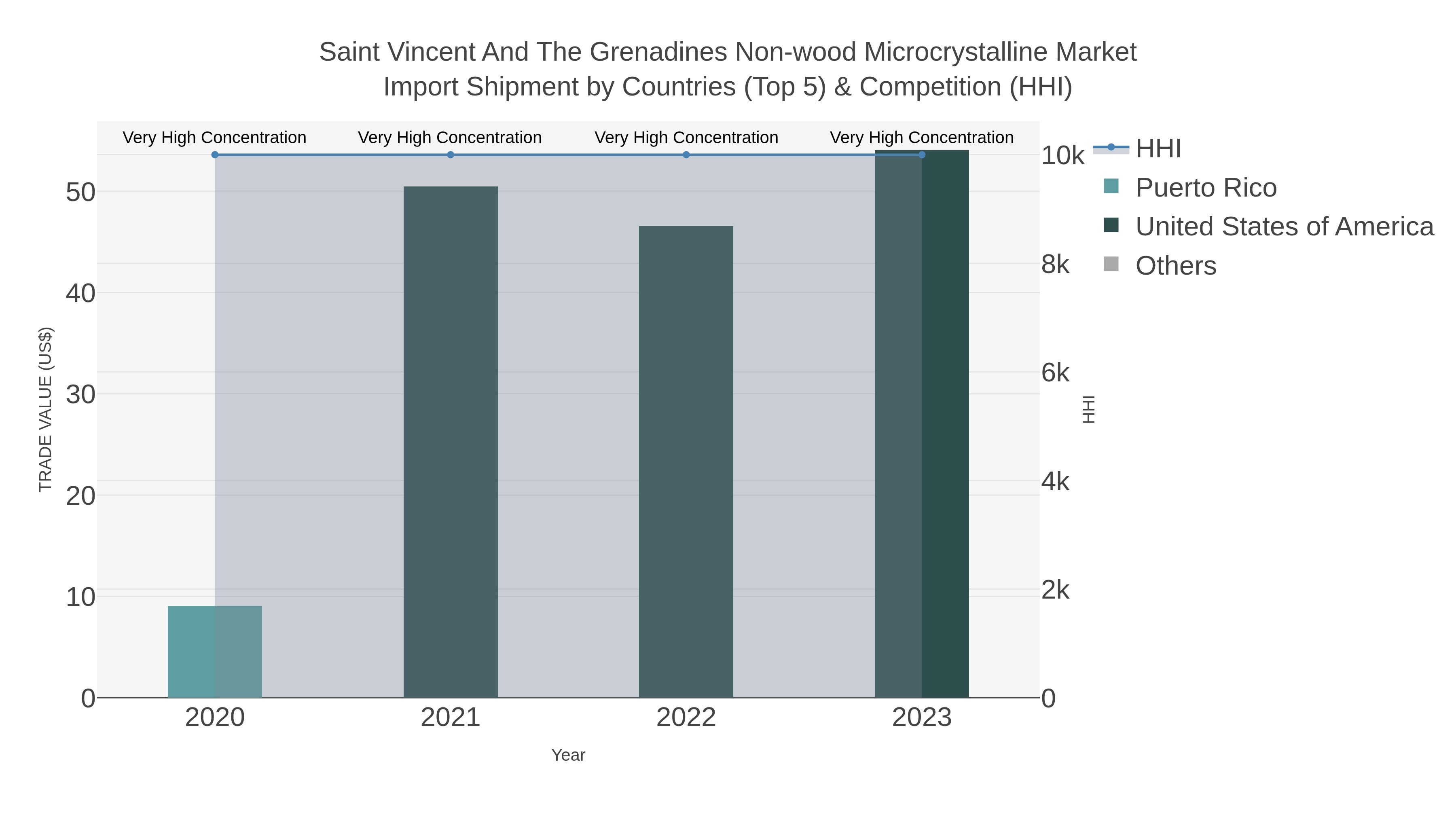 Saint Vincent And The Grenadines Non-wood Microcrystalline Market Import Shipment by Countries (Top 5) & Competition (HHI)