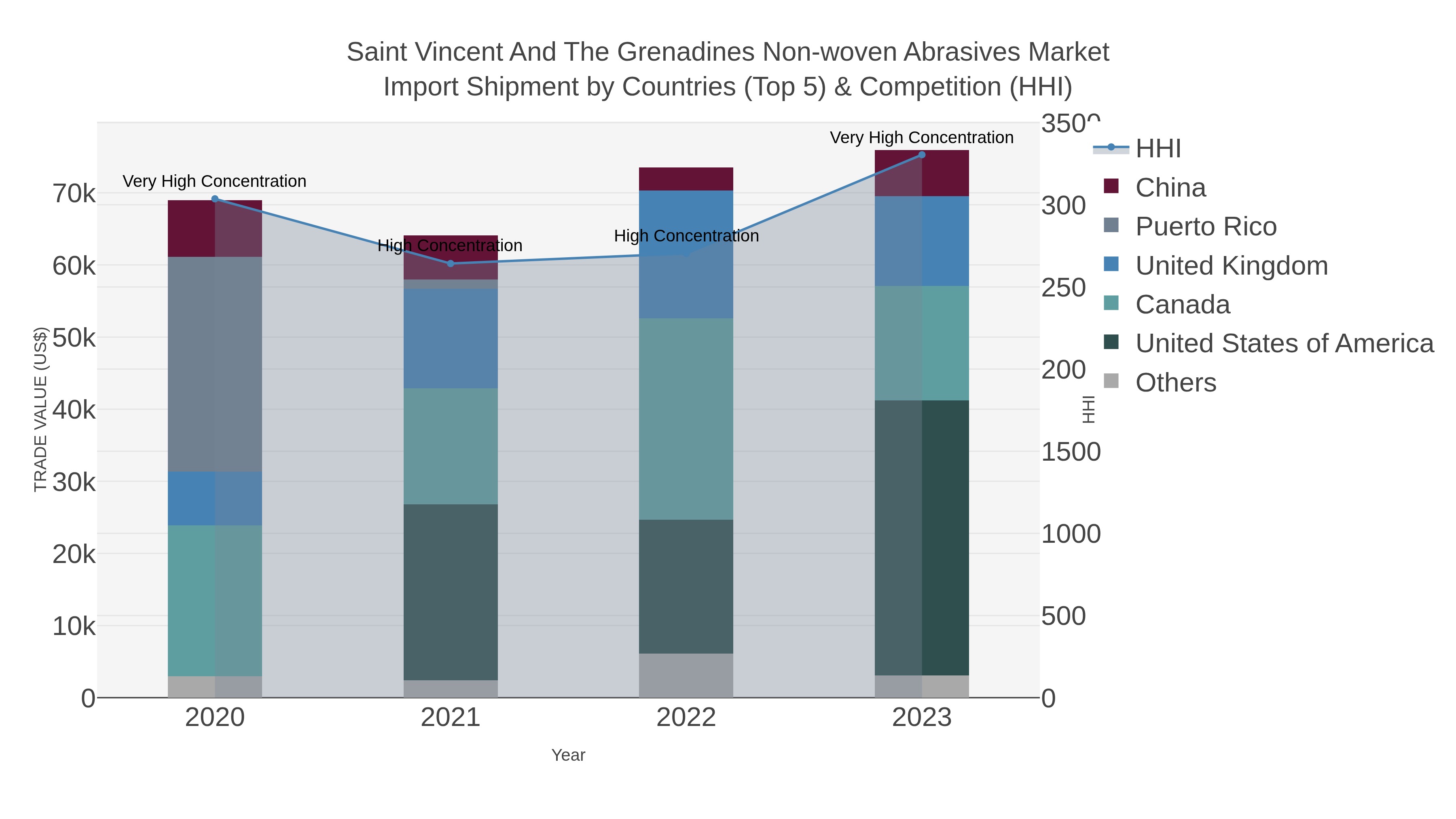 Saint Vincent And The Grenadines Non-woven Abrasives Market Import Shipment by Countries (Top 5) & Competition (HHI)