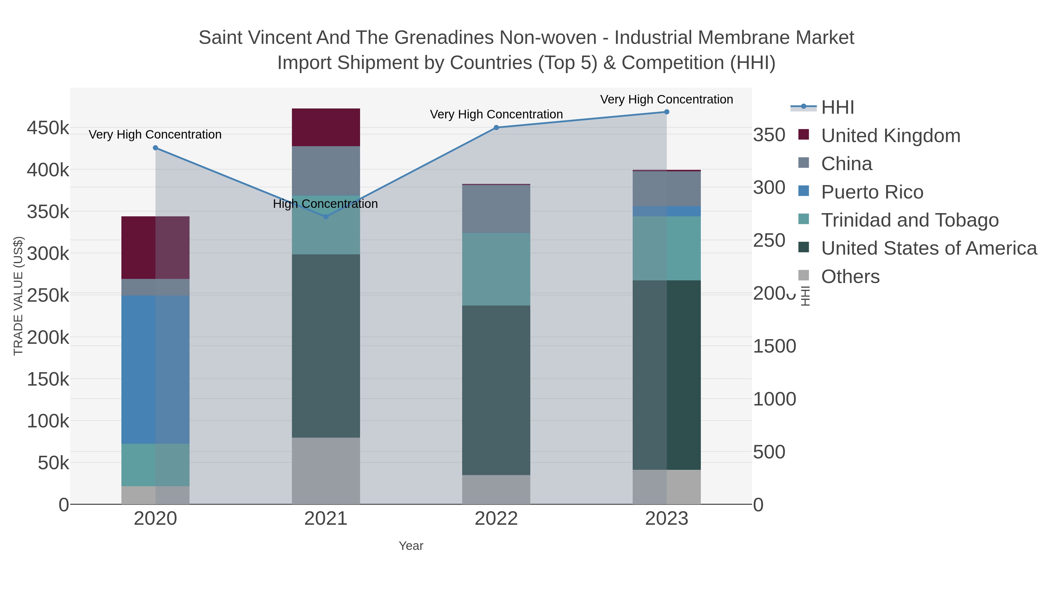 Saint Vincent And The Grenadines Non-woven - Industrial Membrane Market Import Shipment by Countries (Top 5) & Competition (HHI)
