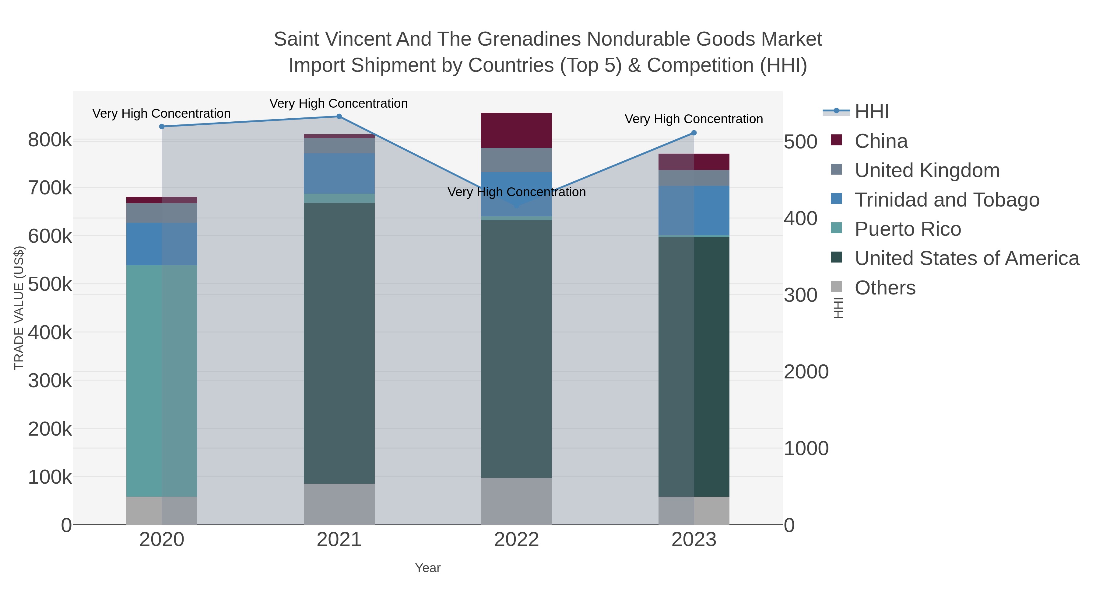 Saint Vincent And The Grenadines Nondurable Goods Market Import Shipment by Countries (Top 5) & Competition (HHI)