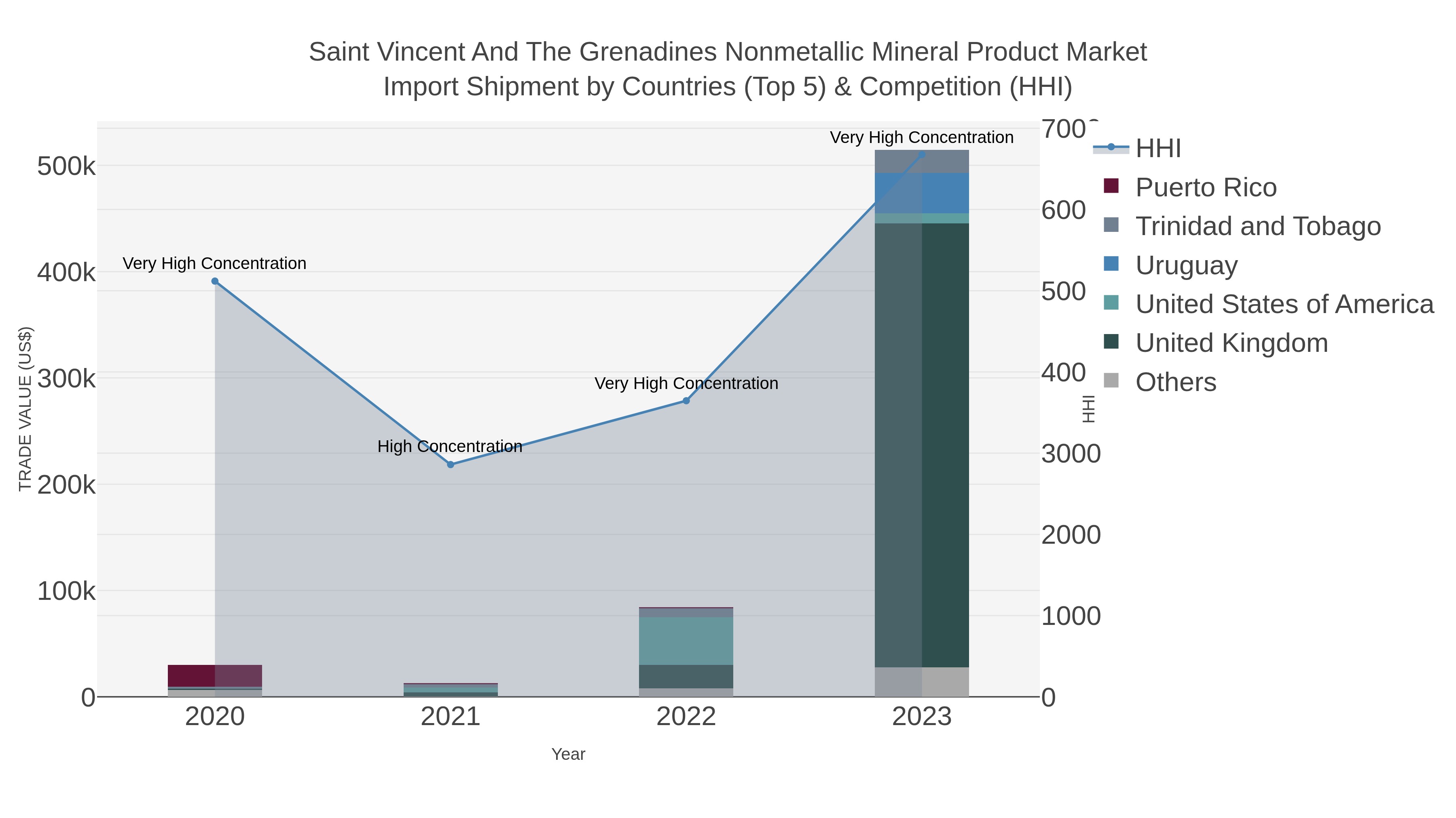 Saint Vincent And The Grenadines Nonmetallic Mineral Product Market Import Shipment by Countries (Top 5) & Competition (HHI)