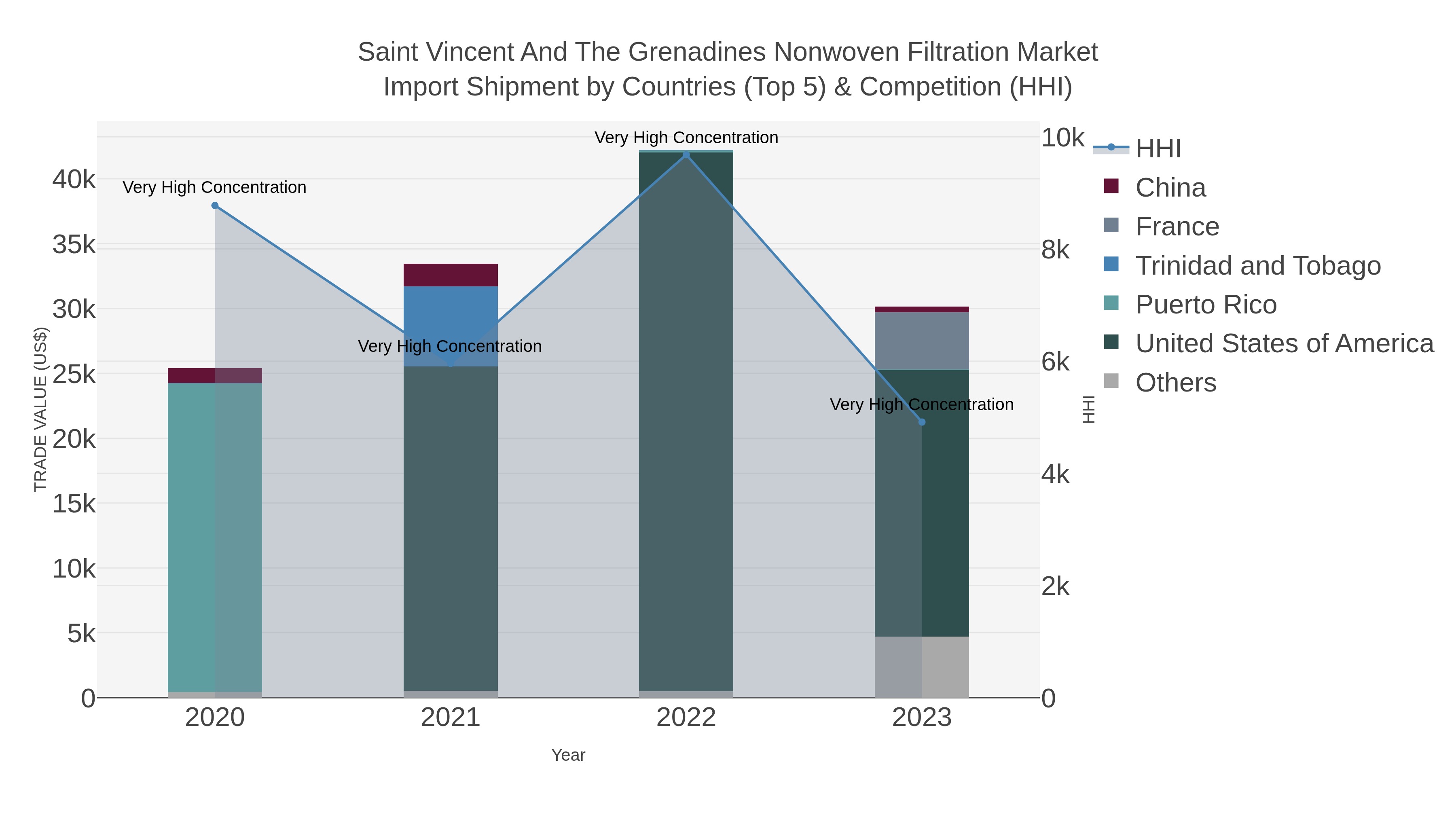 Saint Vincent And The Grenadines Nonwoven Filtration Market Import Shipment by Countries (Top 5) & Competition (HHI)
