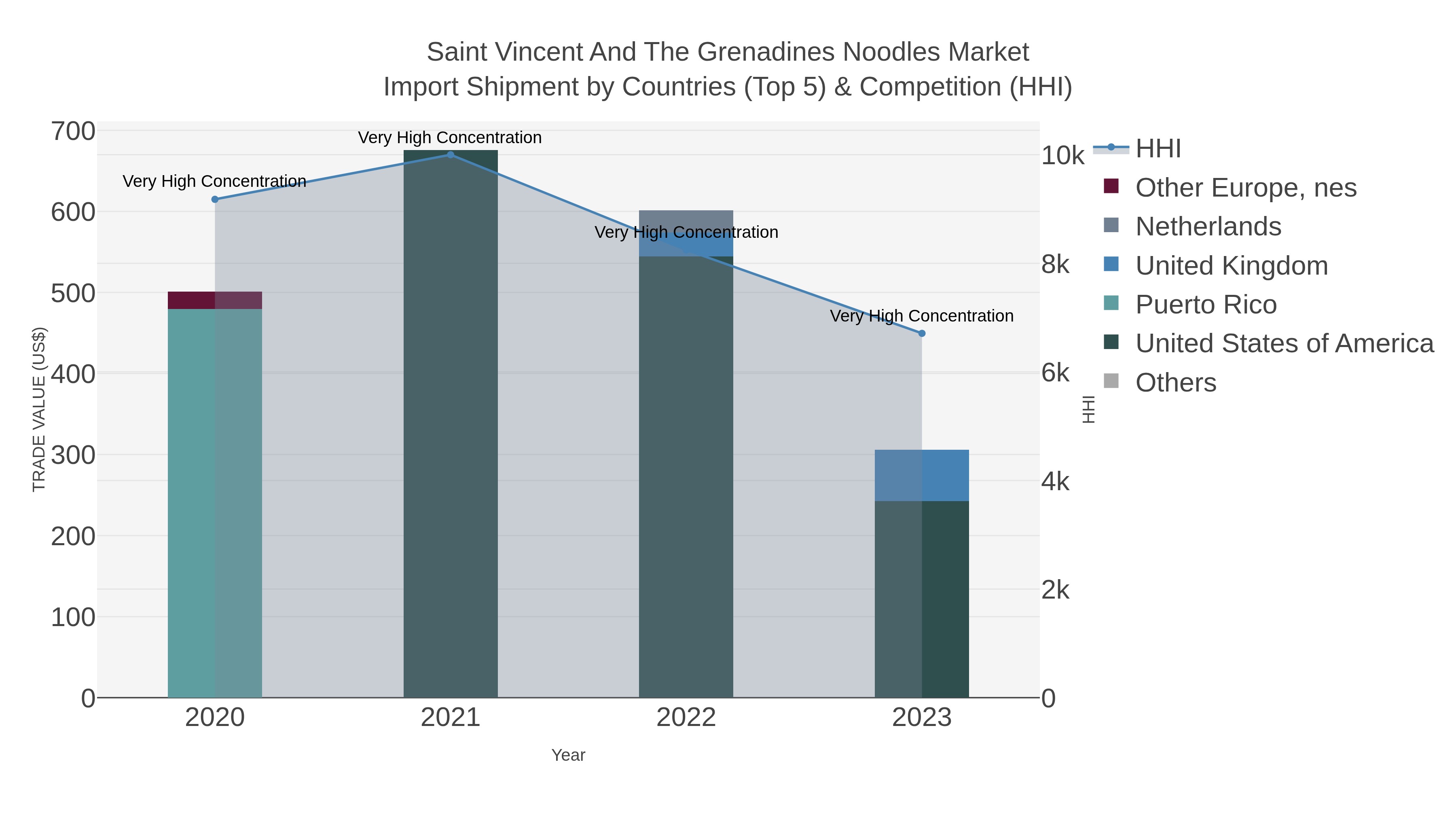 Saint Vincent And The Grenadines Noodles Market Import Shipment by Countries (Top 5) & Competition (HHI)