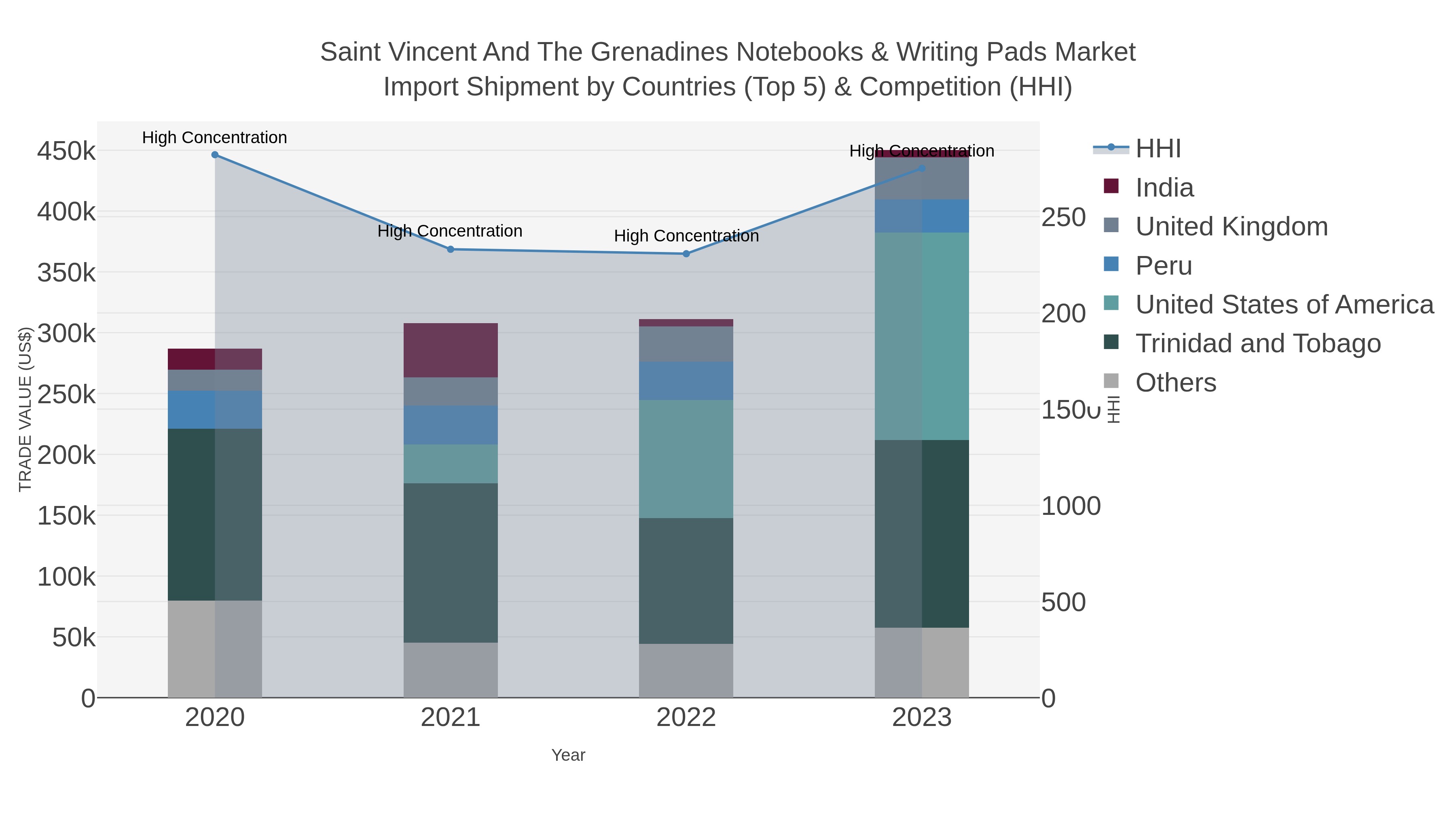 Saint Vincent And The Grenadines Notebooks & Writing Pads Market Import Shipment by Countries (Top 5) & Competition (HHI)