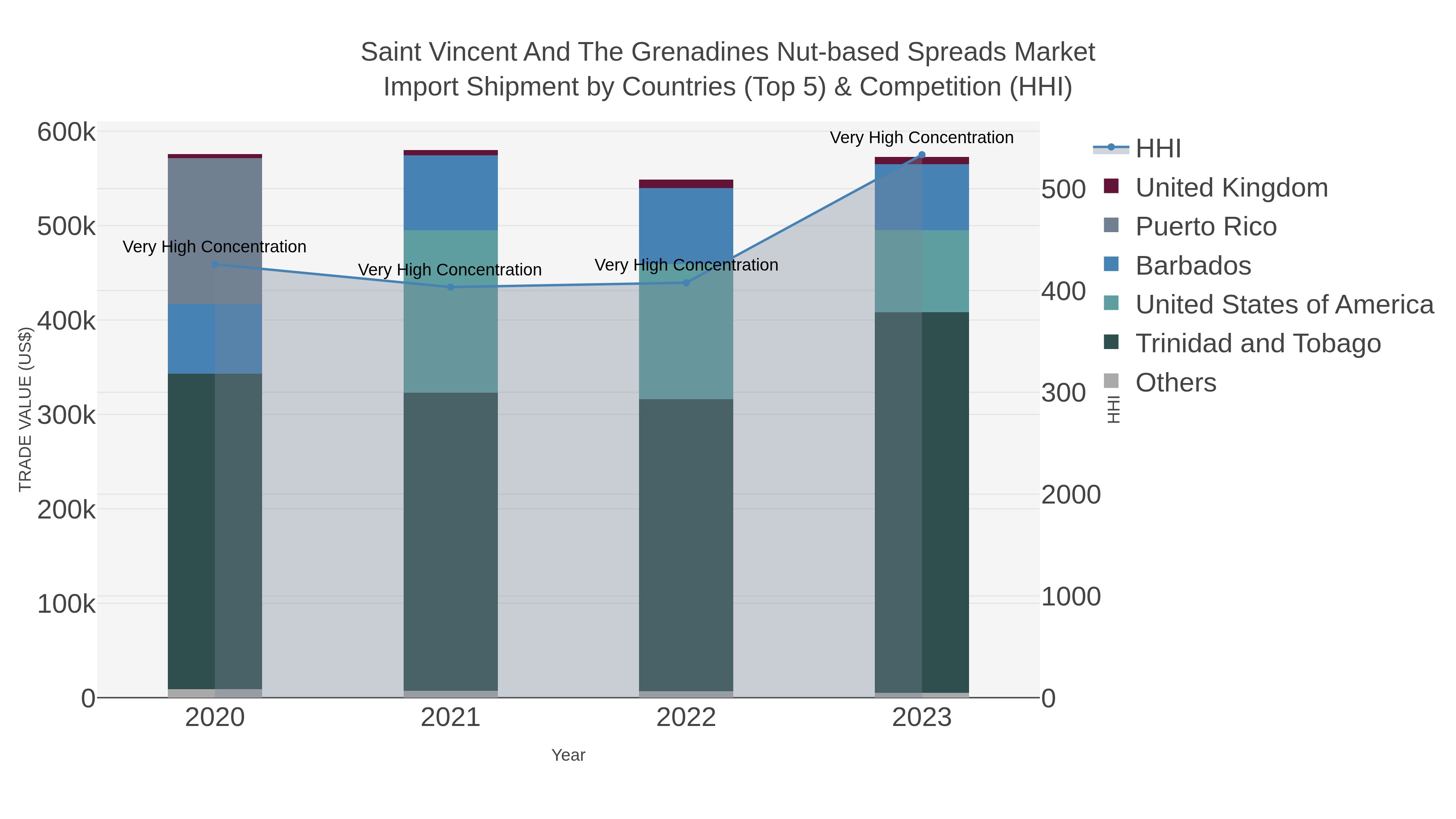 Saint Vincent And The Grenadines Nut-based Spreads Market Import Shipment by Countries (Top 5) & Competition (HHI)