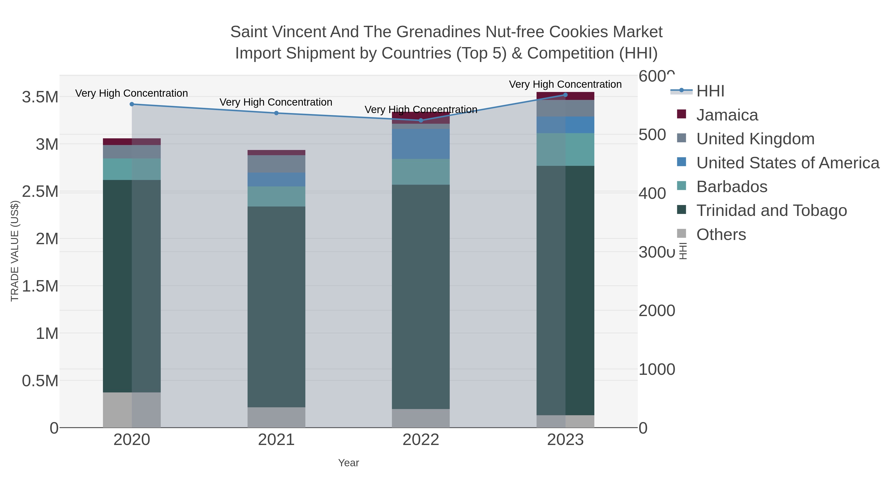 Saint Vincent And The Grenadines Nut-free Cookies Market Import Shipment by Countries (Top 5) & Competition (HHI)