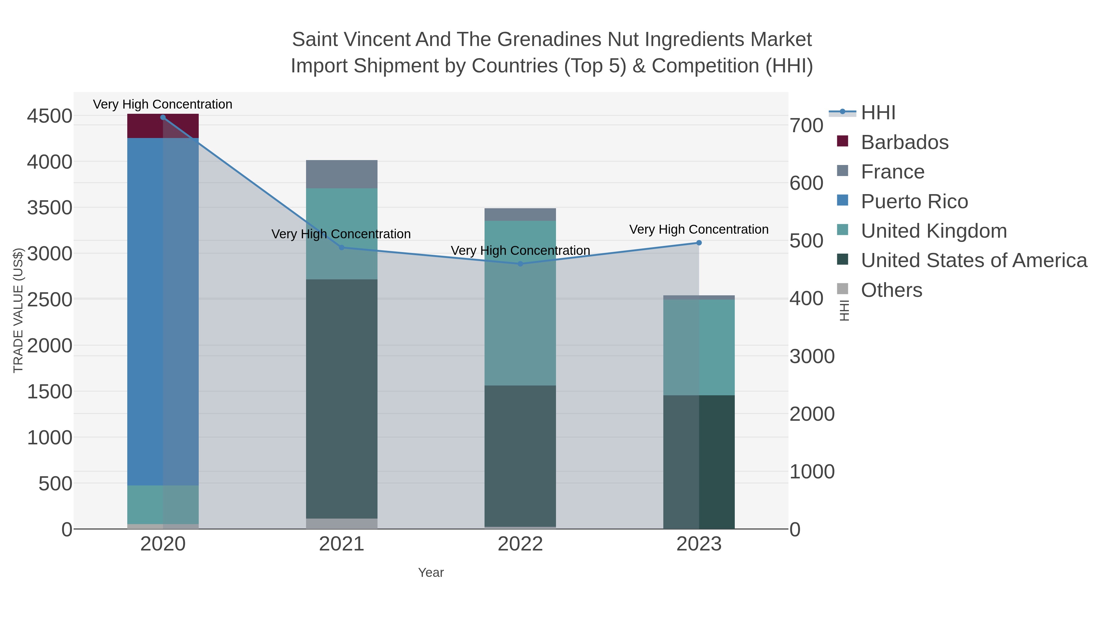 Saint Vincent And The Grenadines Nut Ingredients Market Import Shipment by Countries (Top 5) & Competition (HHI)