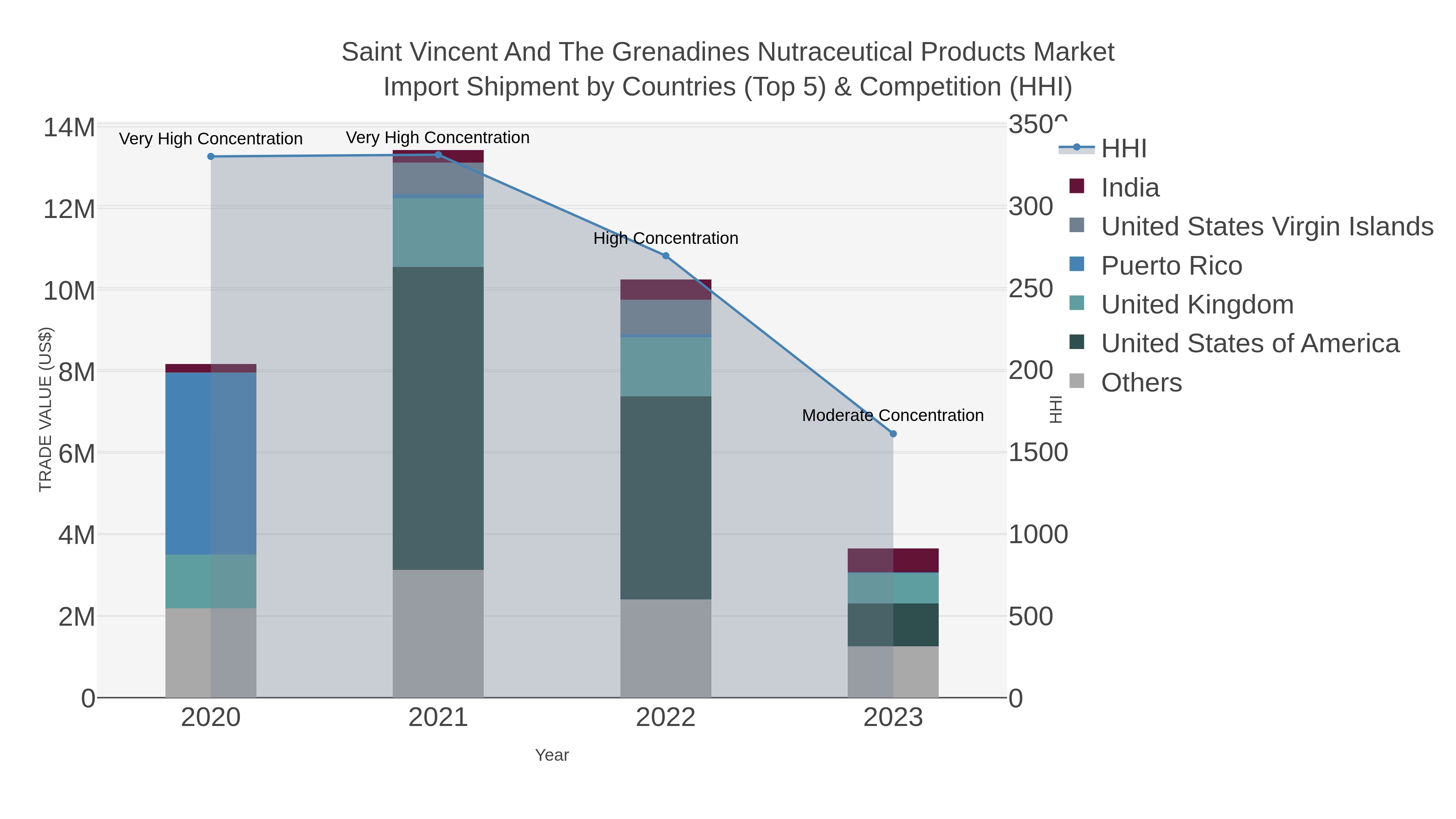 Saint Vincent And The Grenadines Nutraceutical Products Market Import Shipment by Countries (Top 5) & Competition (HHI)