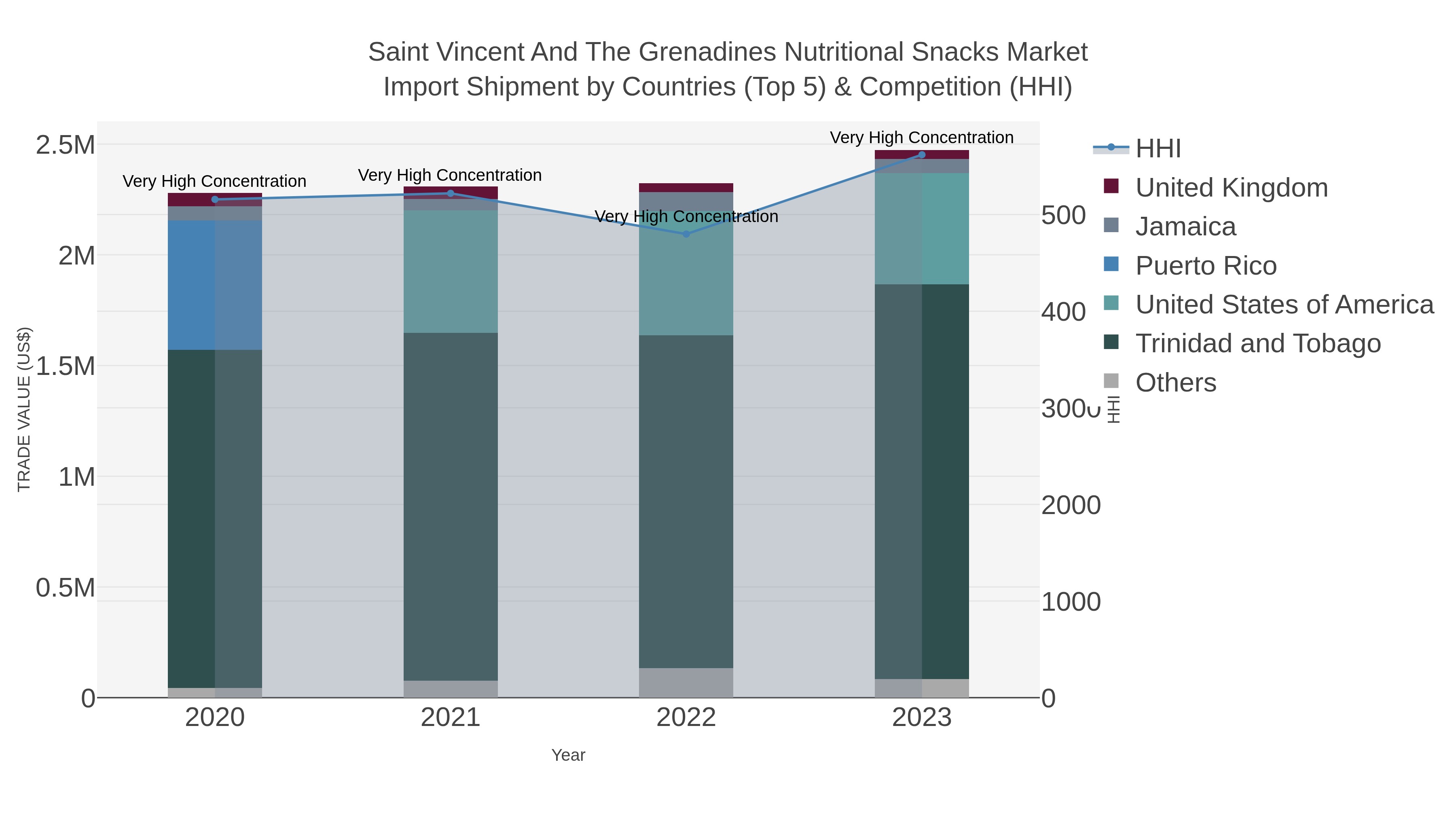 Saint Vincent And The Grenadines Nutritional Snacks Market Import Shipment by Countries (Top 5) & Competition (HHI)