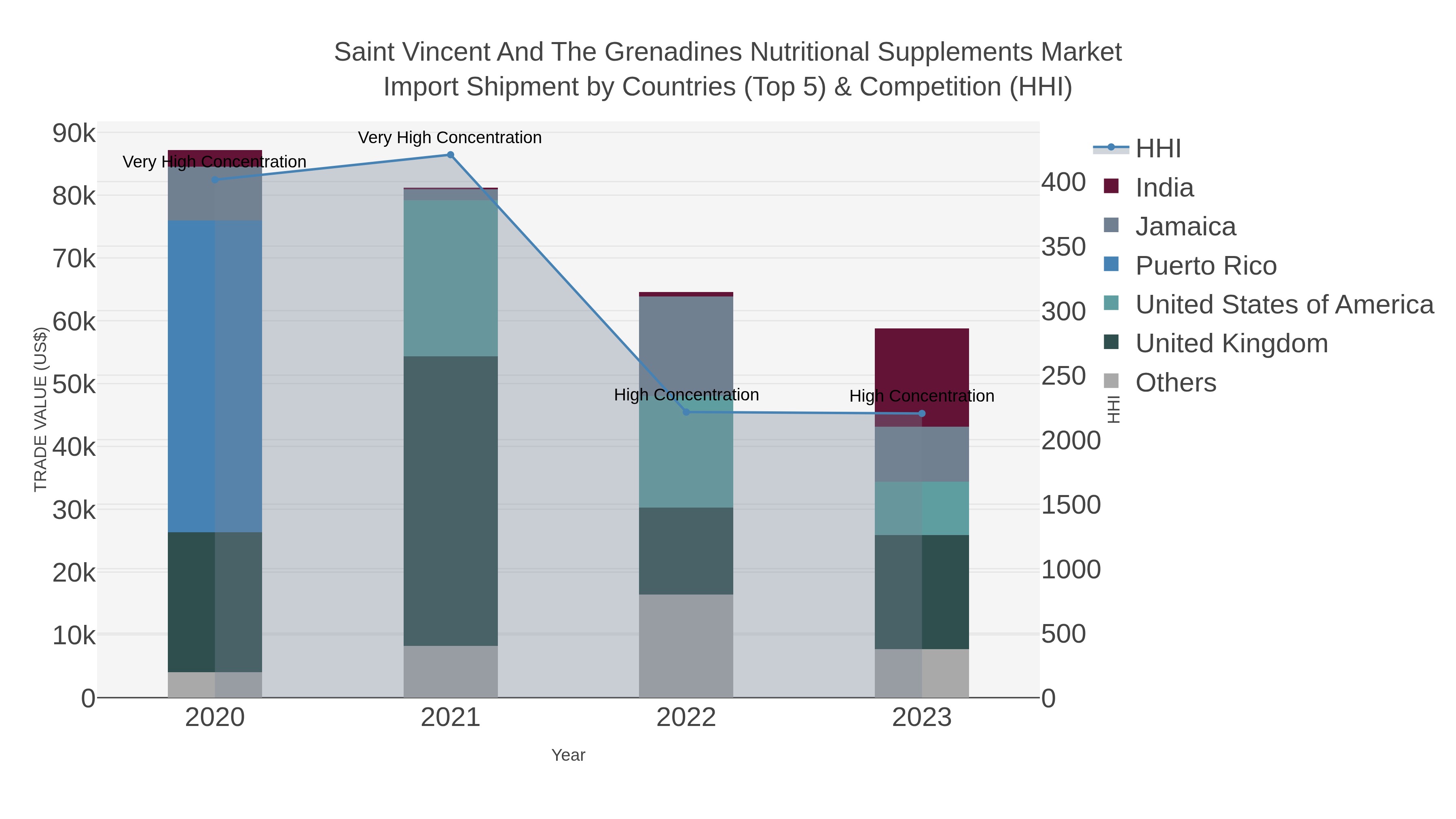 Saint Vincent And The Grenadines Nutritional Supplements Market Import Shipment by Countries (Top 5) & Competition (HHI)