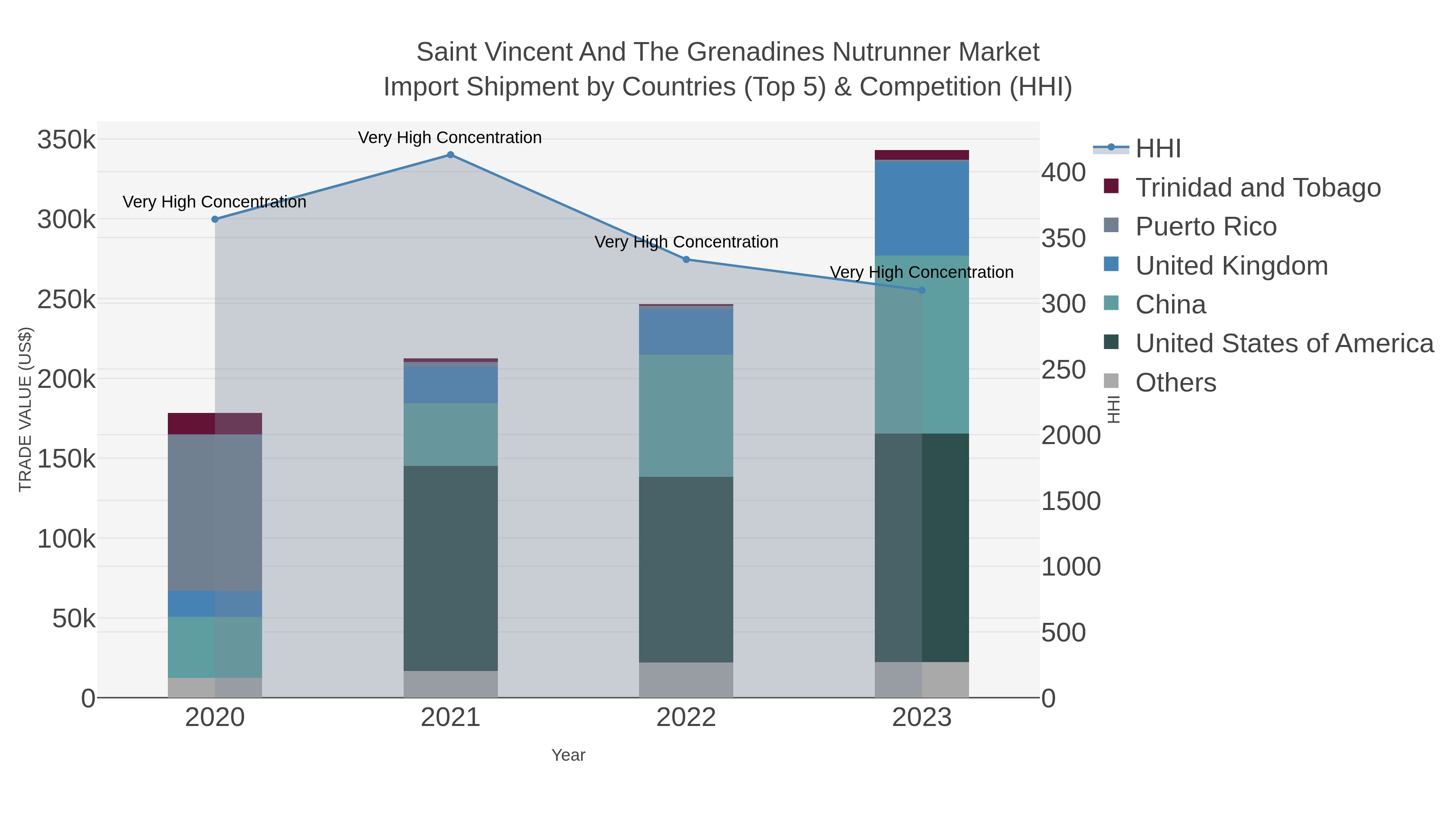 Saint Vincent And The Grenadines Nutrunner Market Import Shipment by Countries (Top 5) & Competition (HHI)