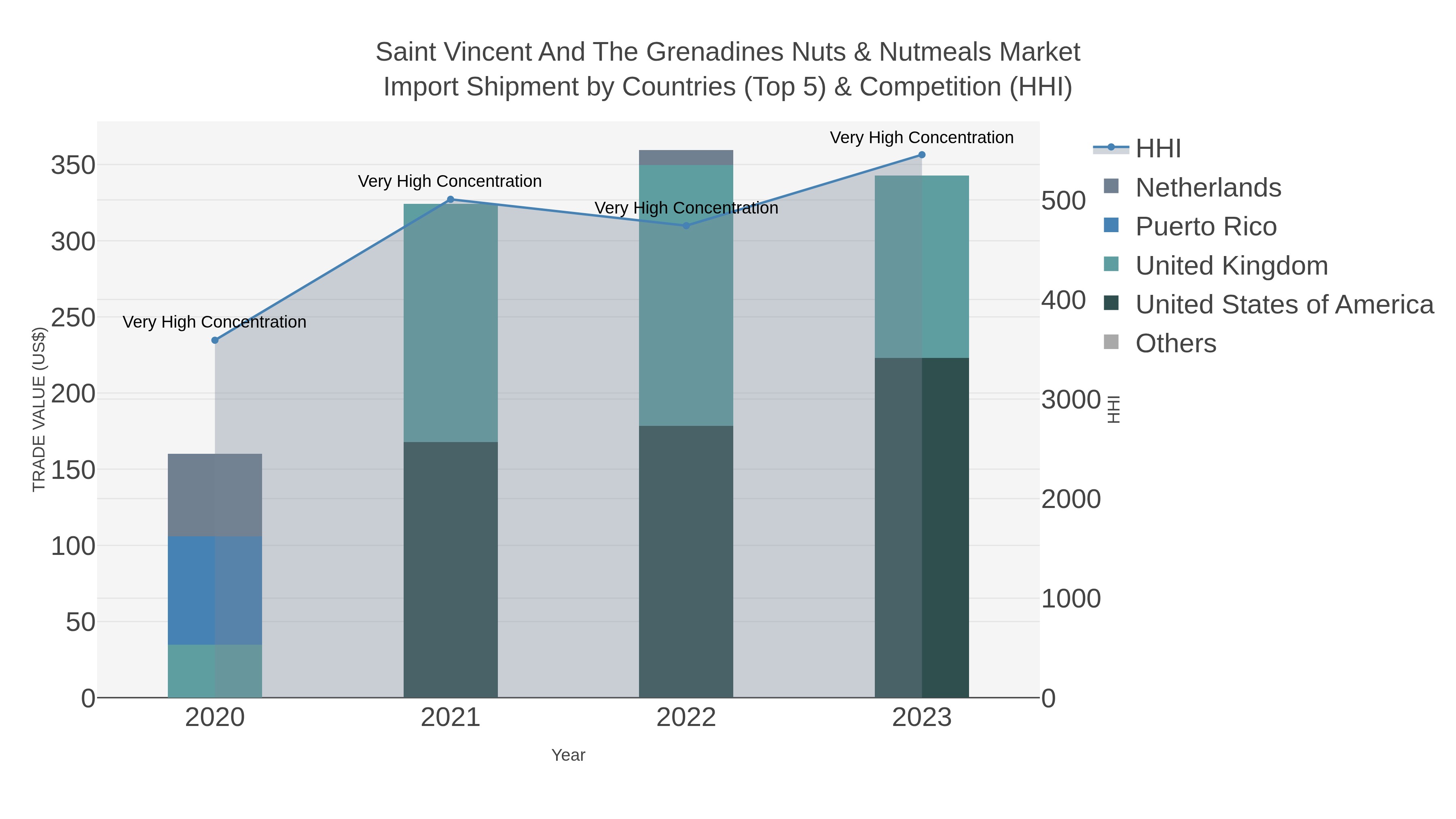 Saint Vincent And The Grenadines Nuts & Nutmeals Market Import Shipment by Countries (Top 5) & Competition (HHI)