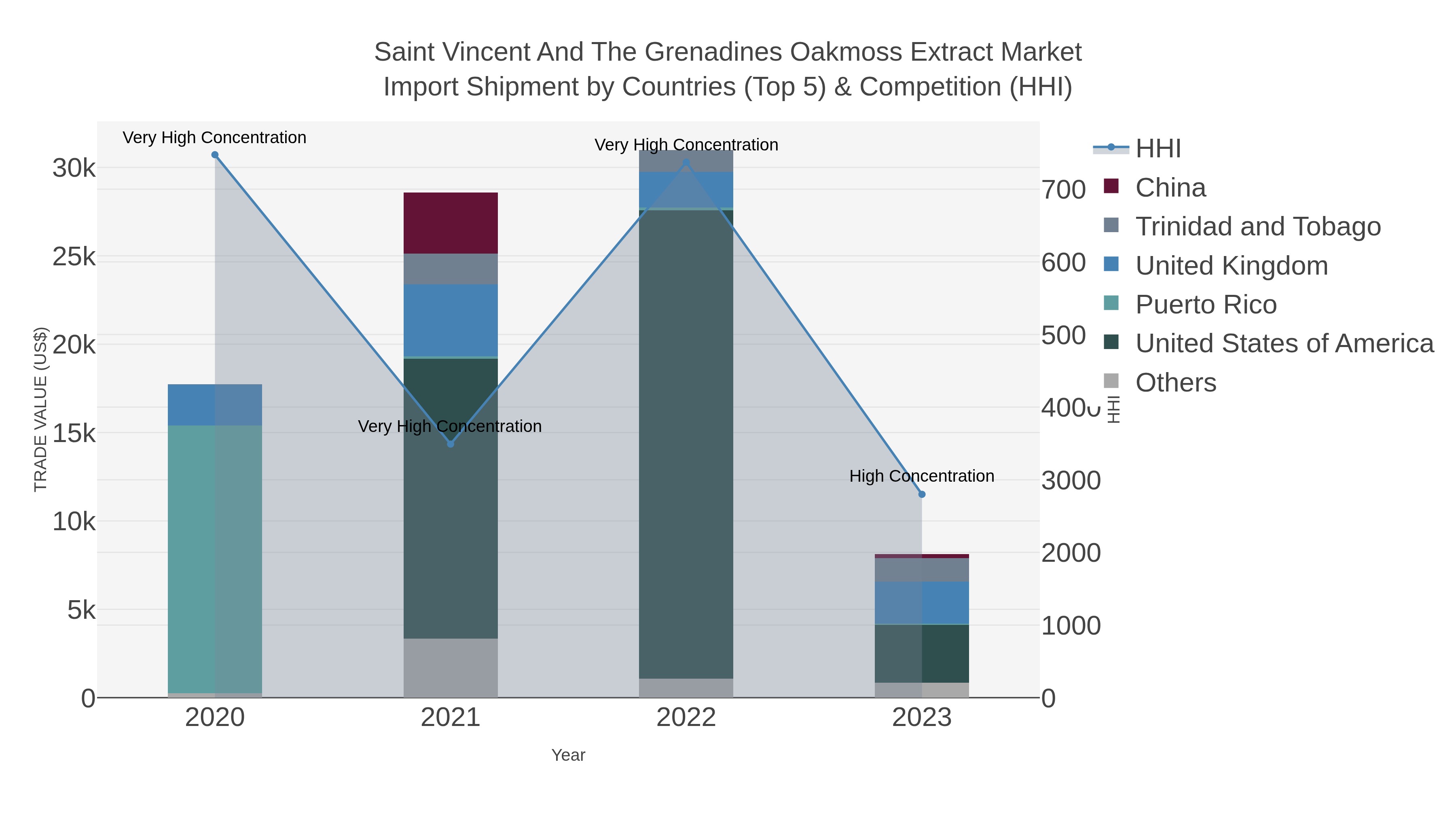 Saint Vincent And The Grenadines Oakmoss Extract Market Import Shipment by Countries (Top 5) & Competition (HHI)
