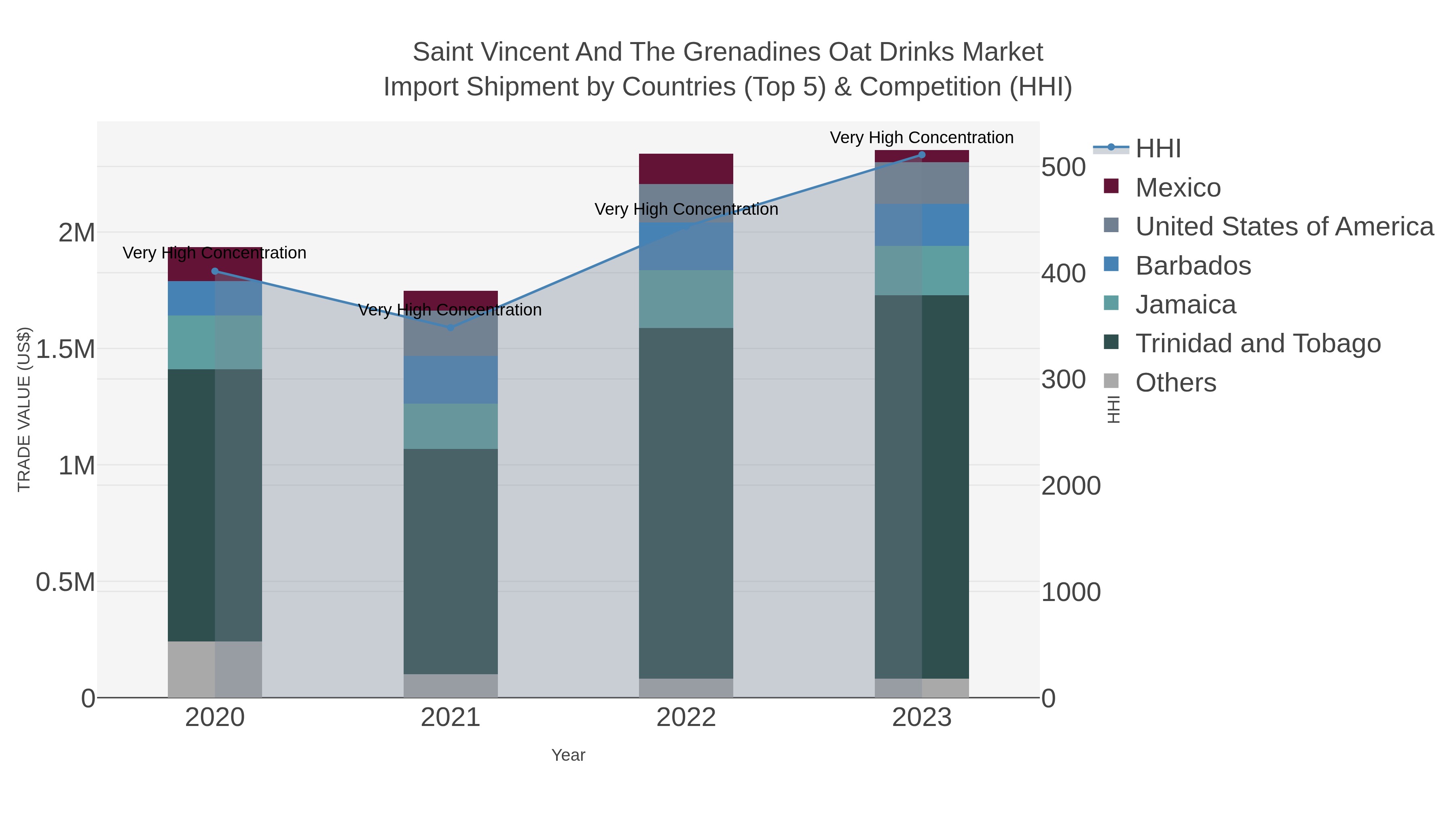 Saint Vincent And The Grenadines Oat Drinks Market Import Shipment by Countries (Top 5) & Competition (HHI)