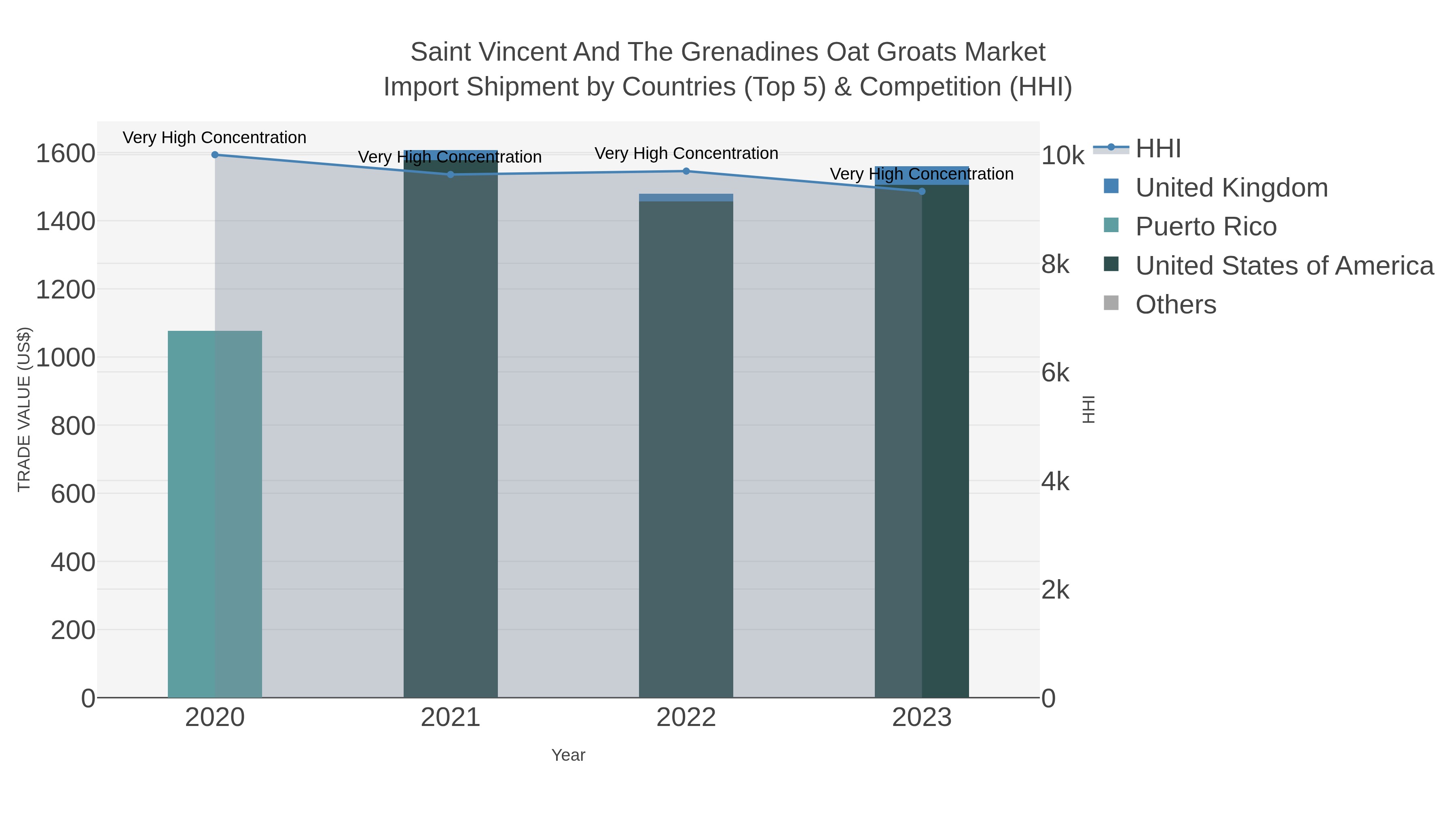 Saint Vincent And The Grenadines Oat Groats Market Import Shipment by Countries (Top 5) & Competition (HHI)