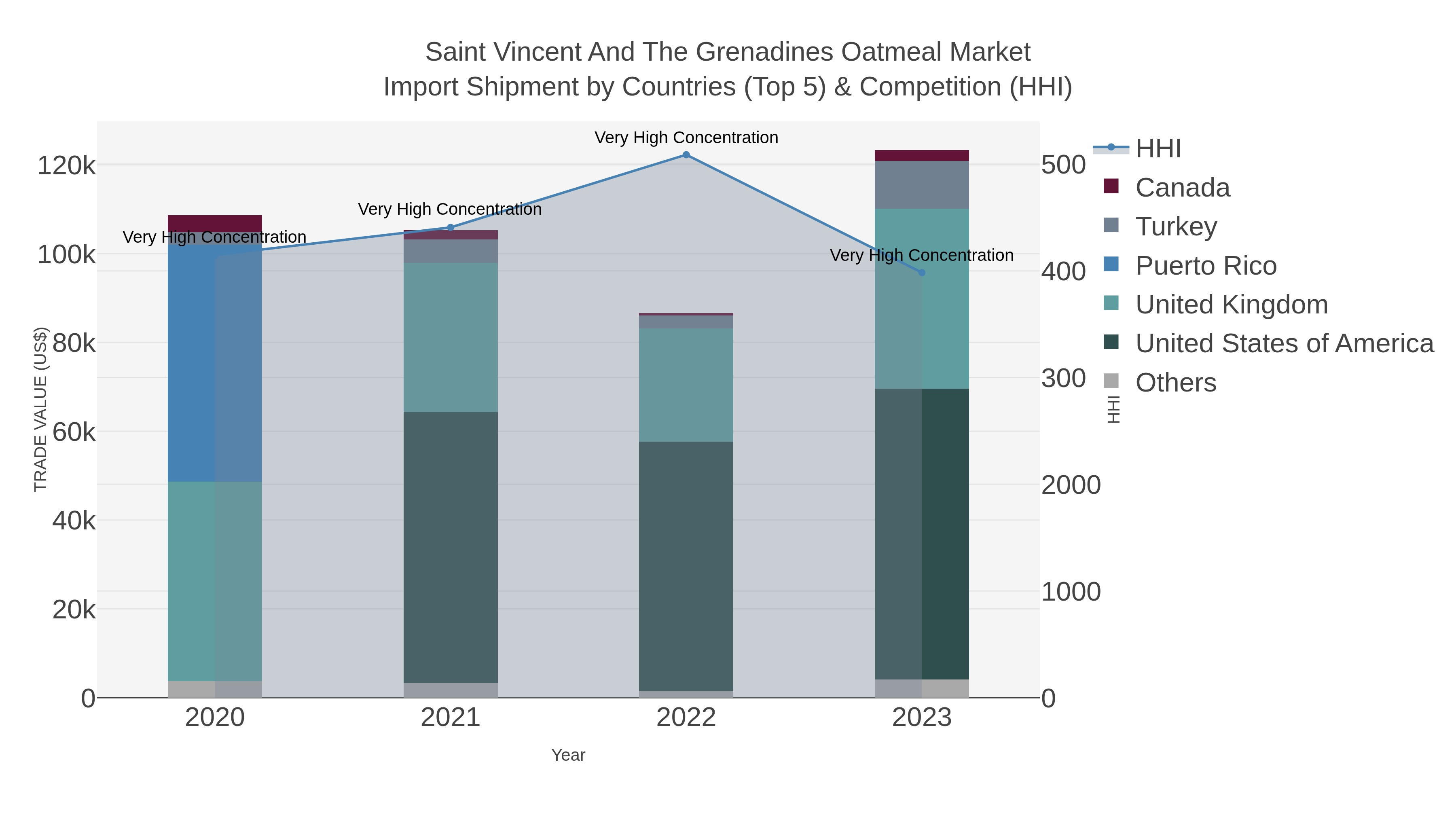 Saint Vincent And The Grenadines Oatmeal Market Import Shipment by Countries (Top 5) & Competition (HHI)