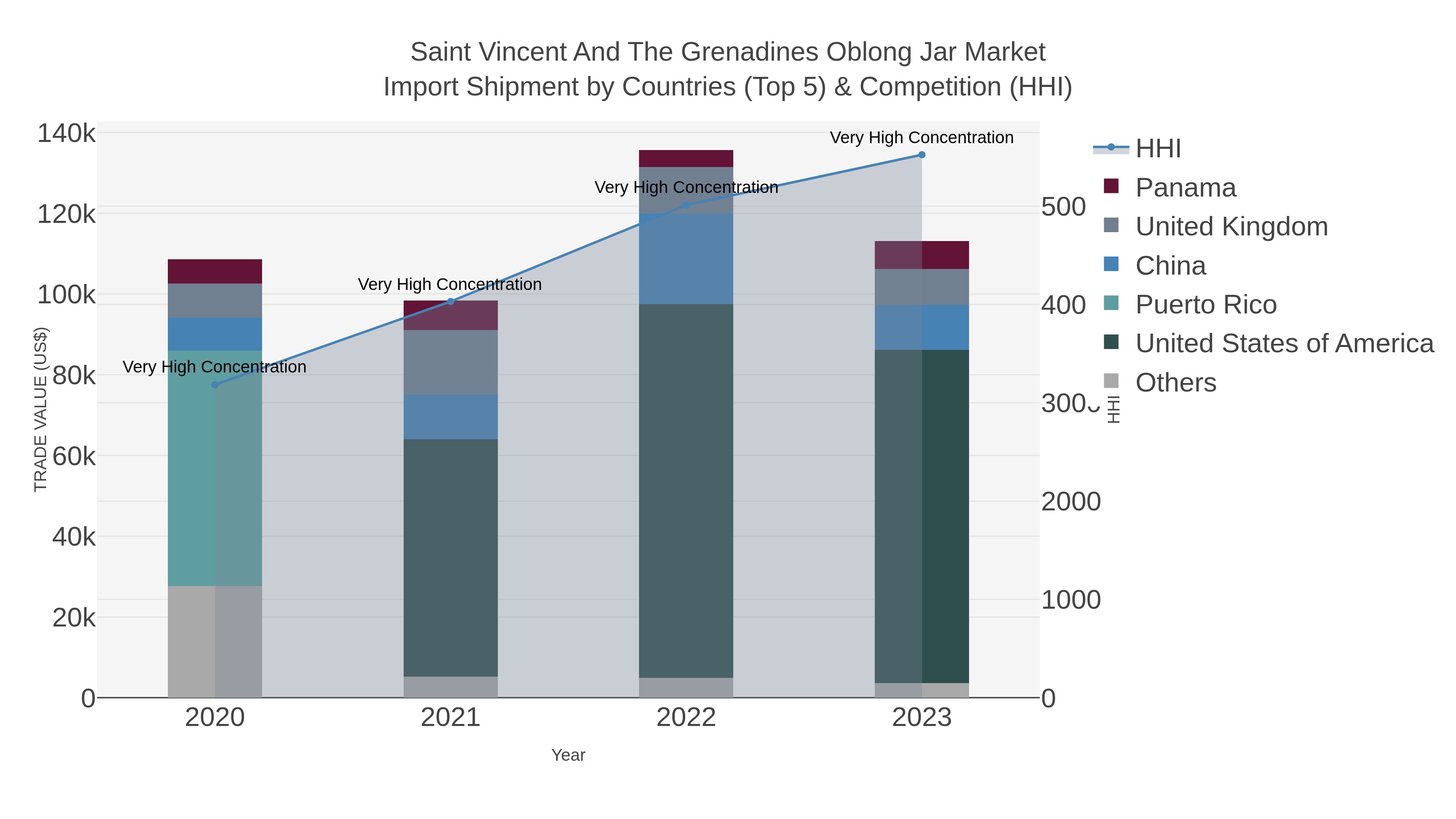 Saint Vincent And The Grenadines Oblong Jar Market Import Shipment by Countries (Top 5) & Competition (HHI)