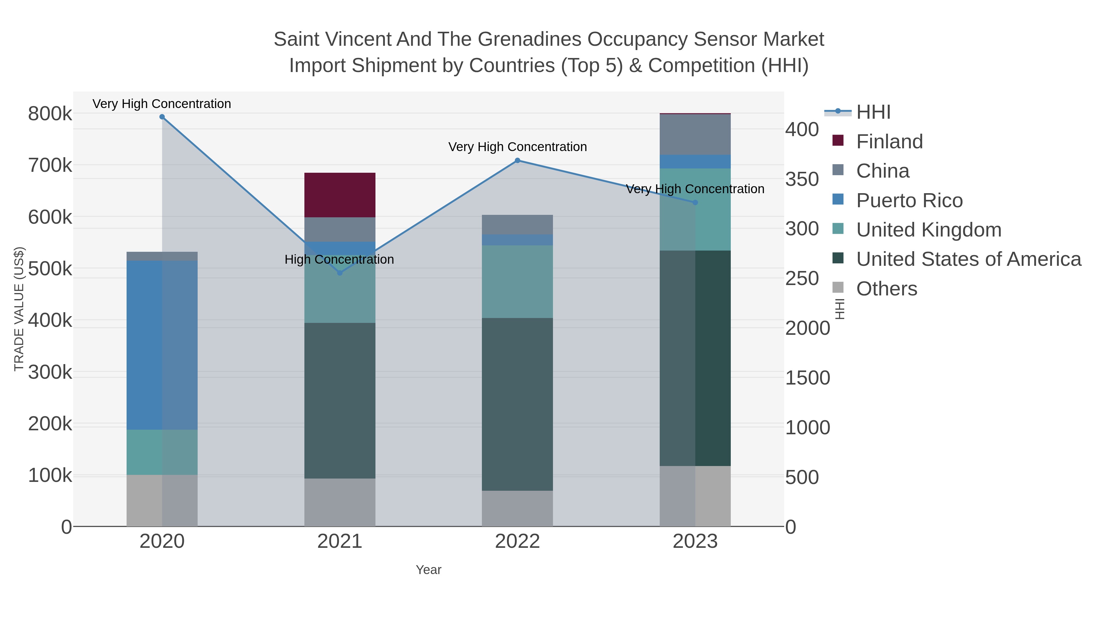Saint Vincent And The Grenadines Occupancy Sensor Market Import Shipment by Countries (Top 5) & Competition (HHI)
