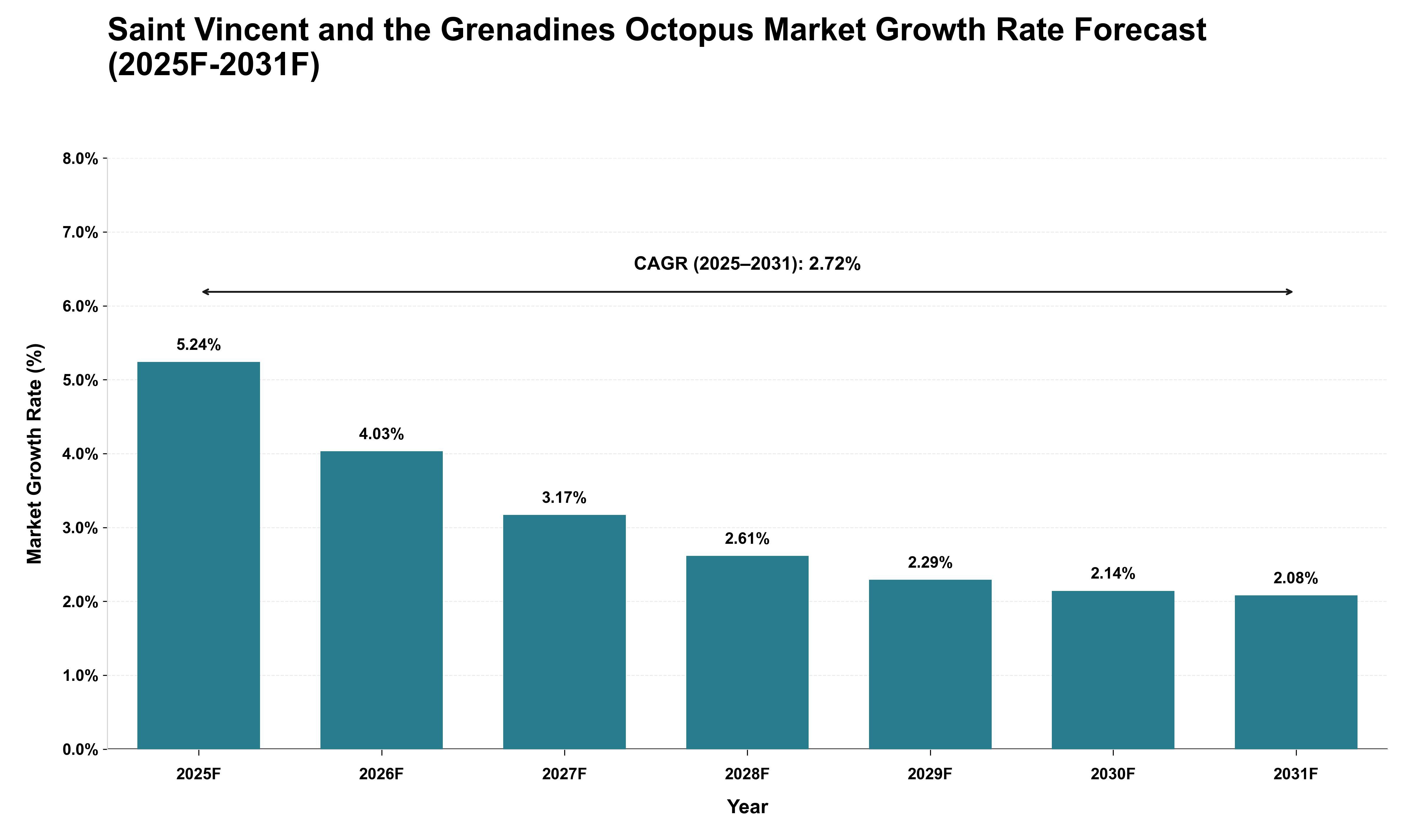 Saint Vincent and the Grenadines Octopus Market Growth Rate Analysis (2025 - 2031)