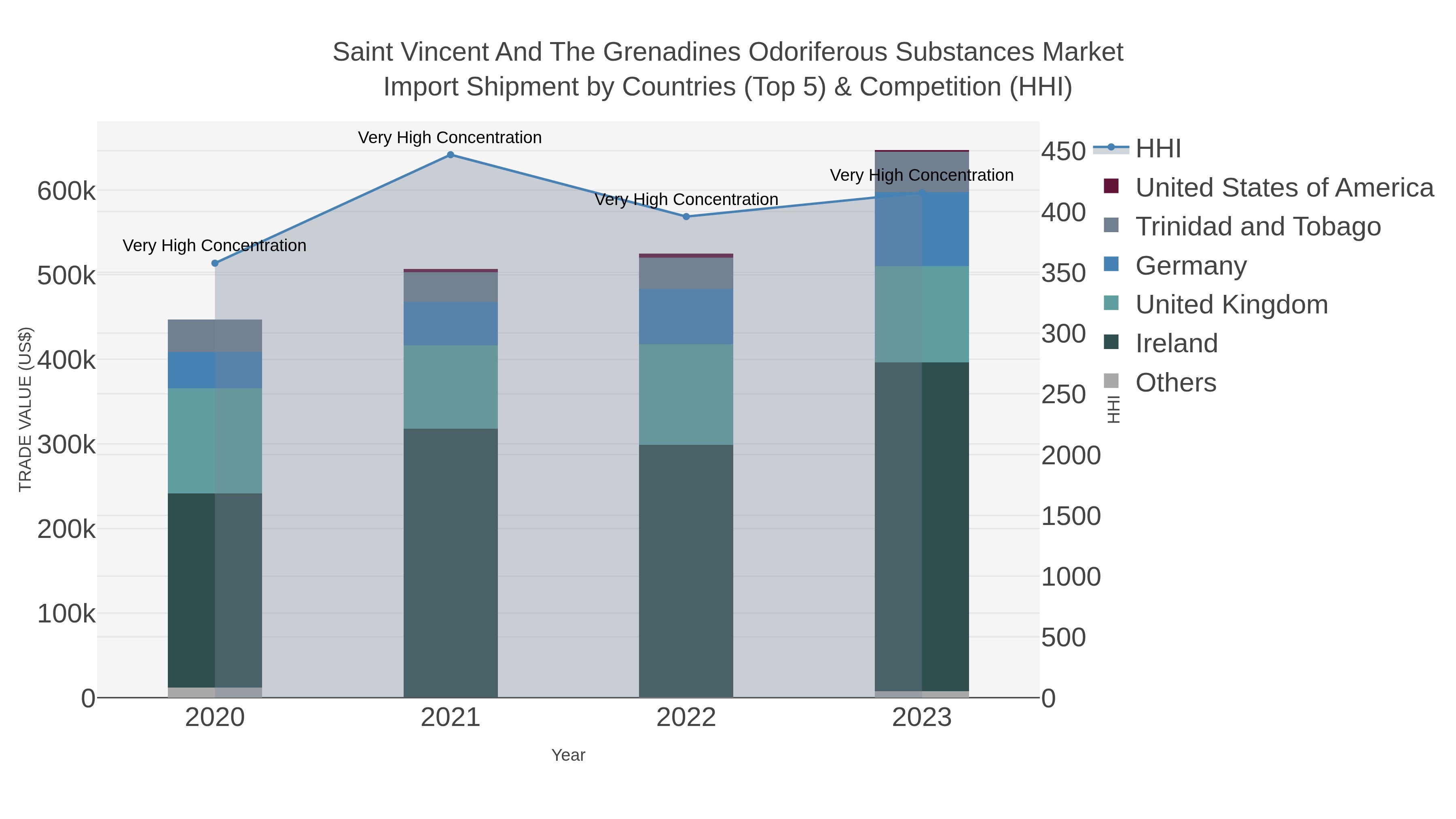 Saint Vincent And The Grenadines Odoriferous Substances Market Import Shipment by Countries (Top 5) & Competition (HHI)