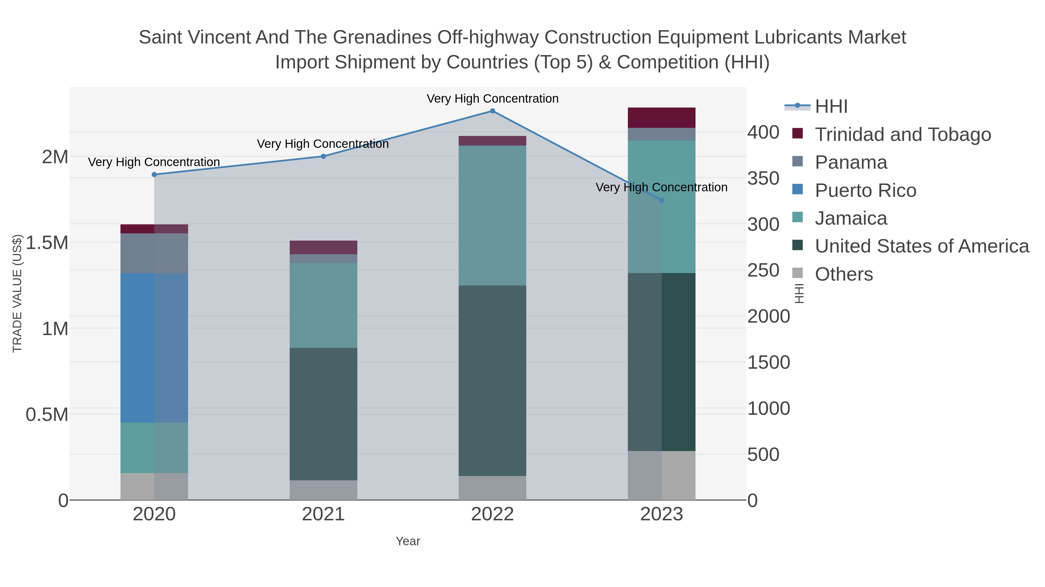 Saint Vincent And The Grenadines Off-highway Construction Equipment Lubricants Market Import Shipment by Countries (Top 5) & Competition (HHI)
