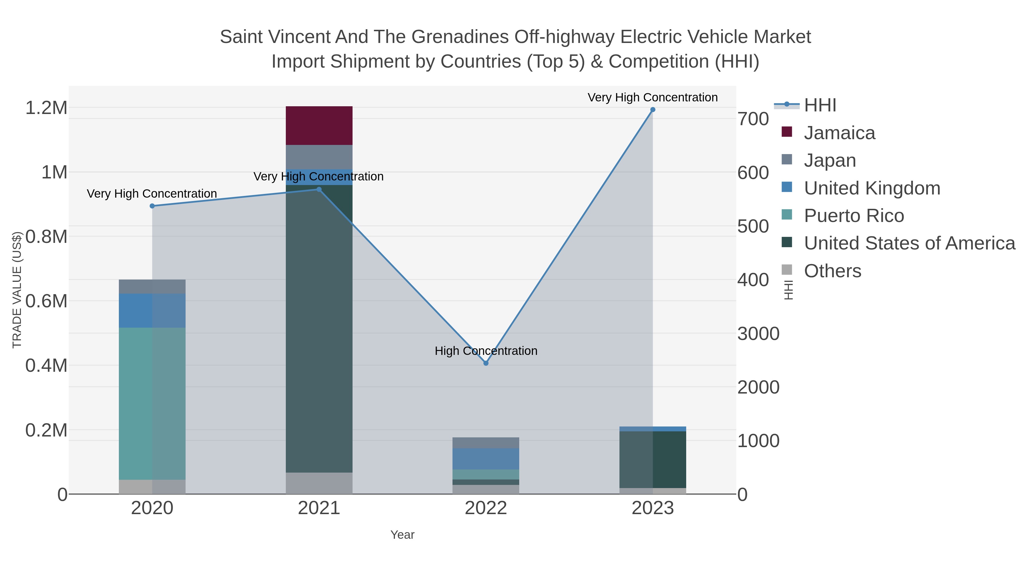 Saint Vincent And The Grenadines Off-highway Electric Vehicle Market Import Shipment by Countries (Top 5) & Competition (HHI)