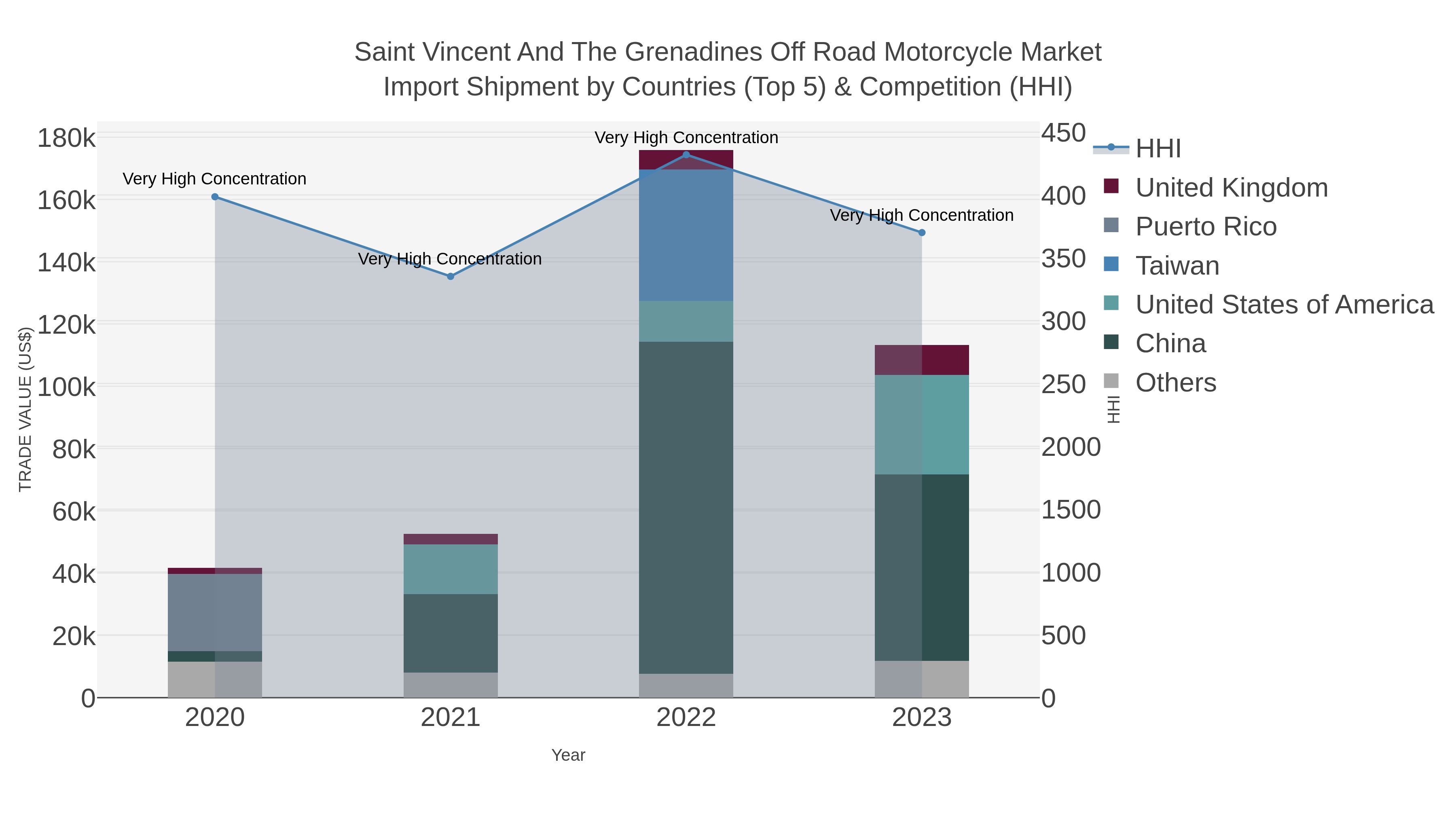 Saint Vincent And The Grenadines Off Road Motorcycle Market Import Shipment by Countries (Top 5) & Competition (HHI)