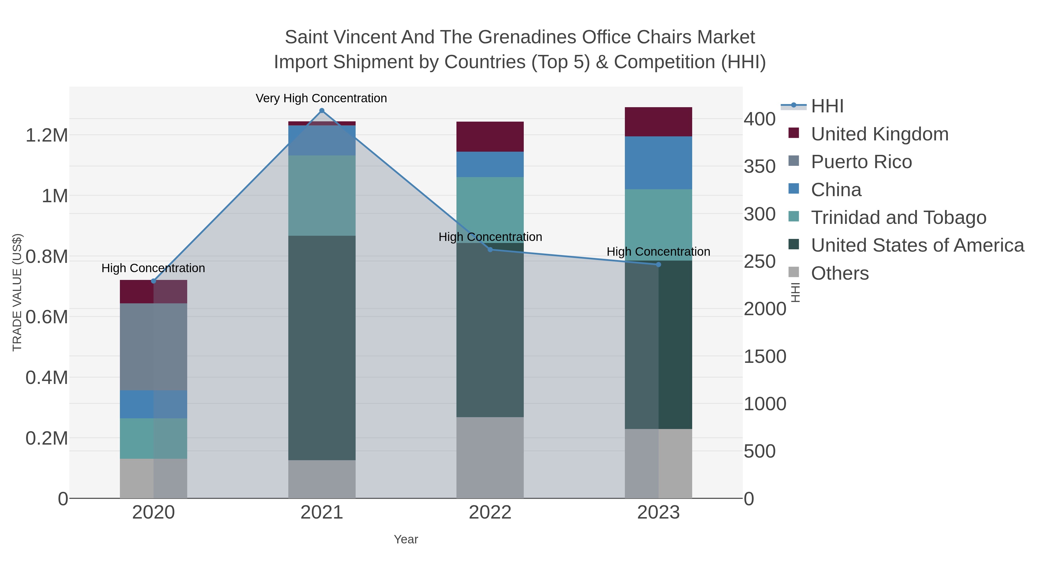 Saint Vincent And The Grenadines Office Chairs Market Import Shipment by Countries (Top 5) & Competition (HHI)