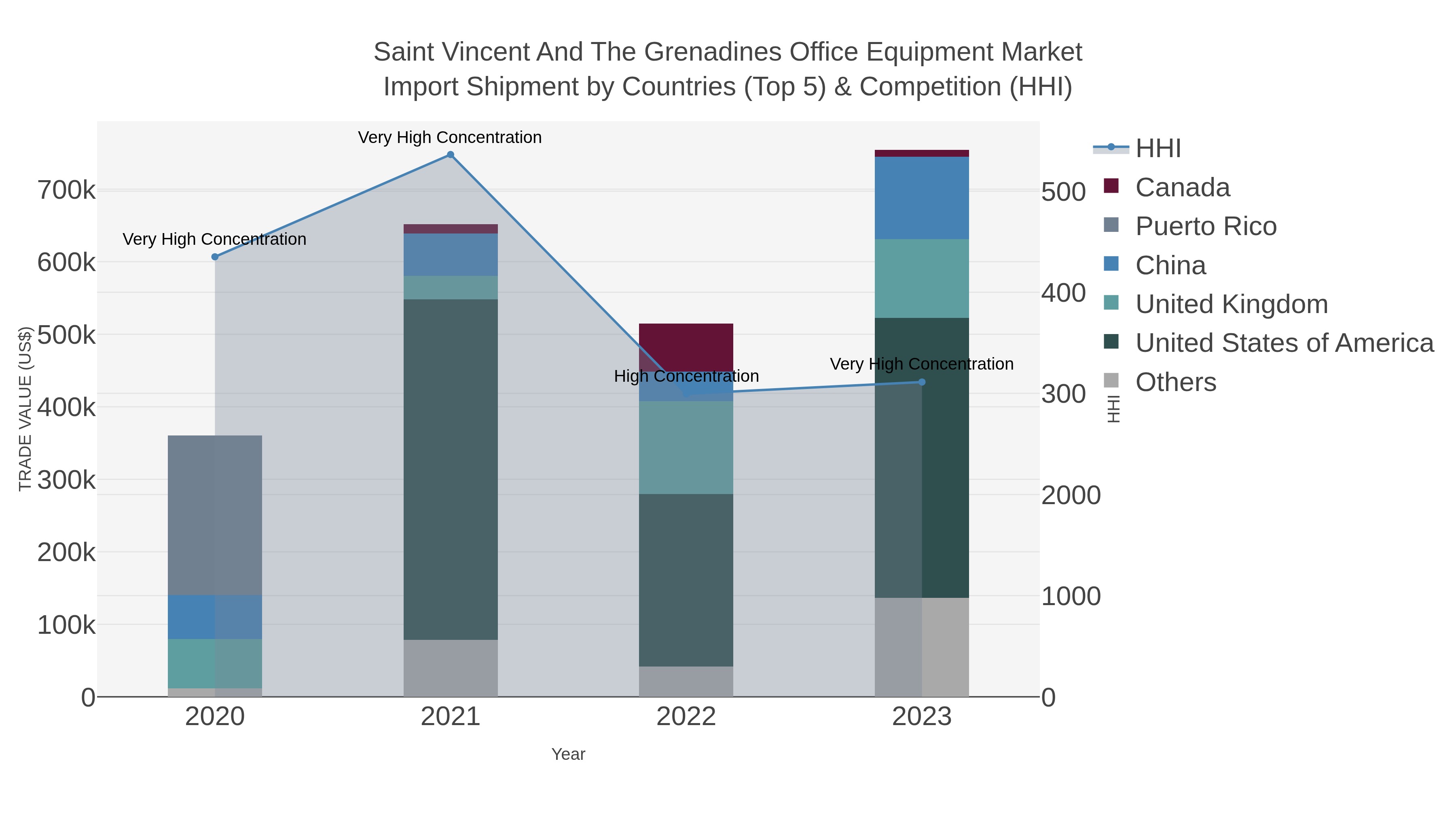 Saint Vincent And The Grenadines Office Equipment Market Import Shipment by Countries (Top 5) & Competition (HHI)