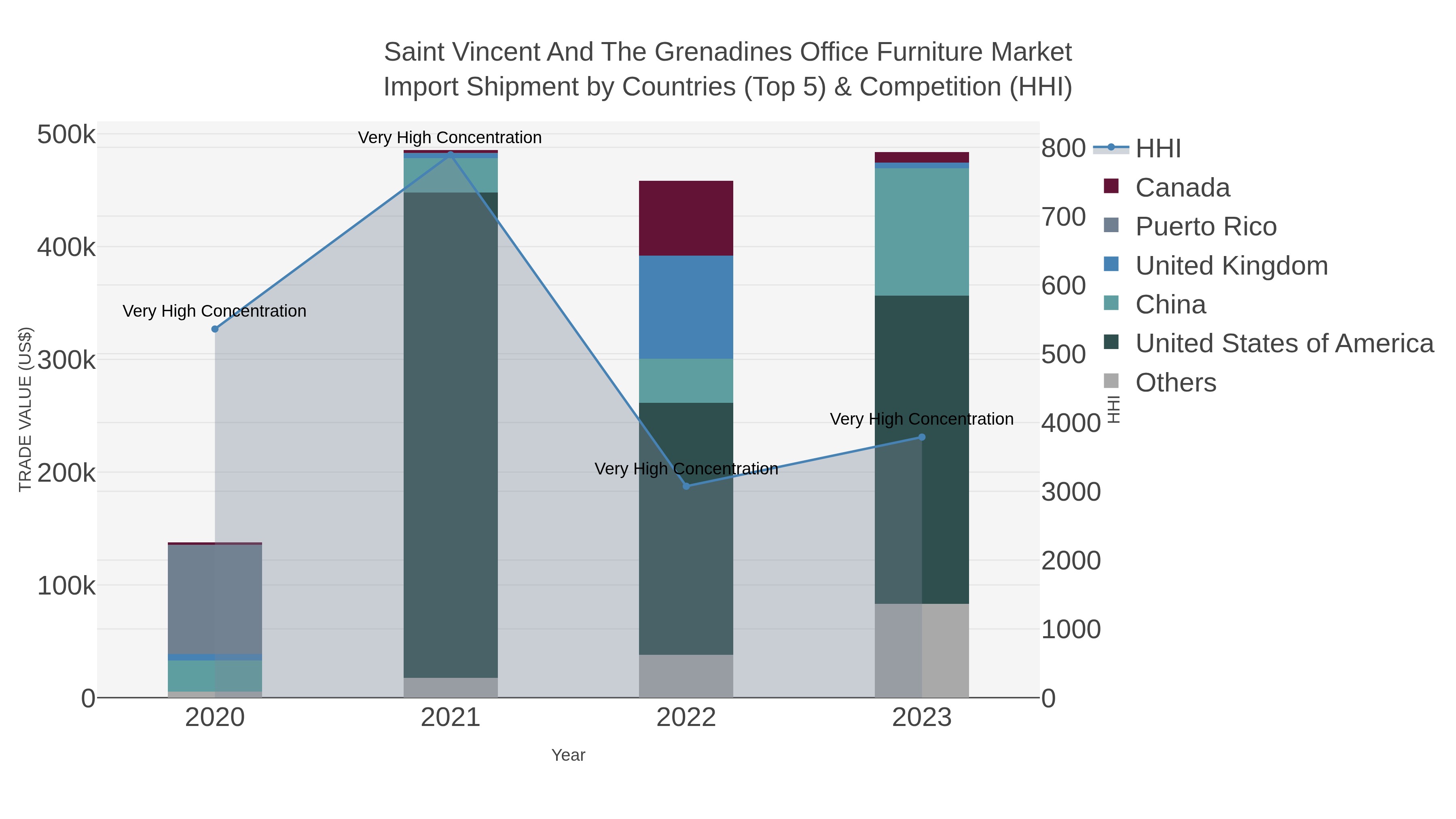 Saint Vincent And The Grenadines Office Furniture Market Import Shipment by Countries (Top 5) & Competition (HHI)