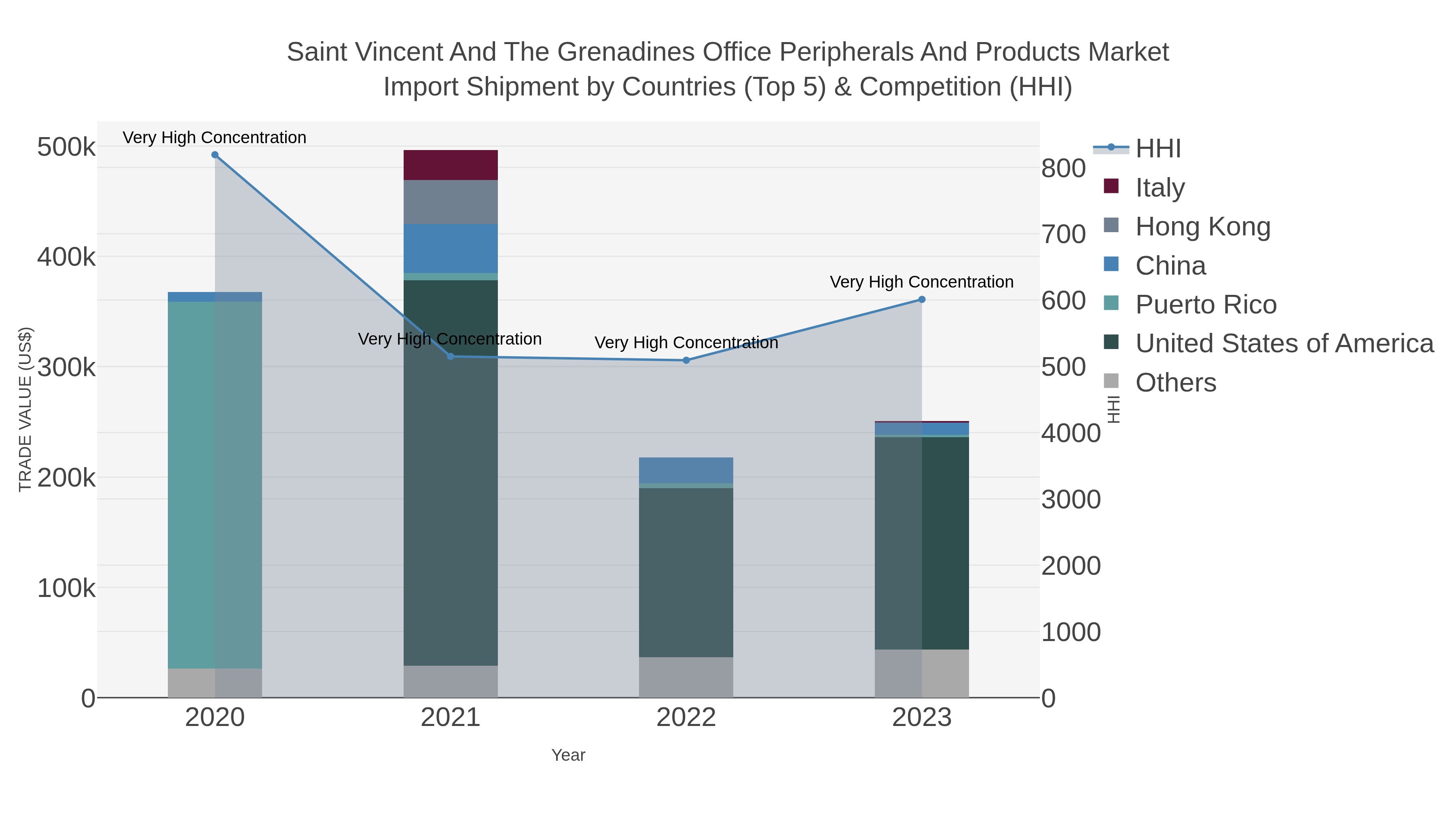 Saint Vincent And The Grenadines Office Peripherals And Products Market Import Shipment by Countries (Top 5) & Competition (HHI)