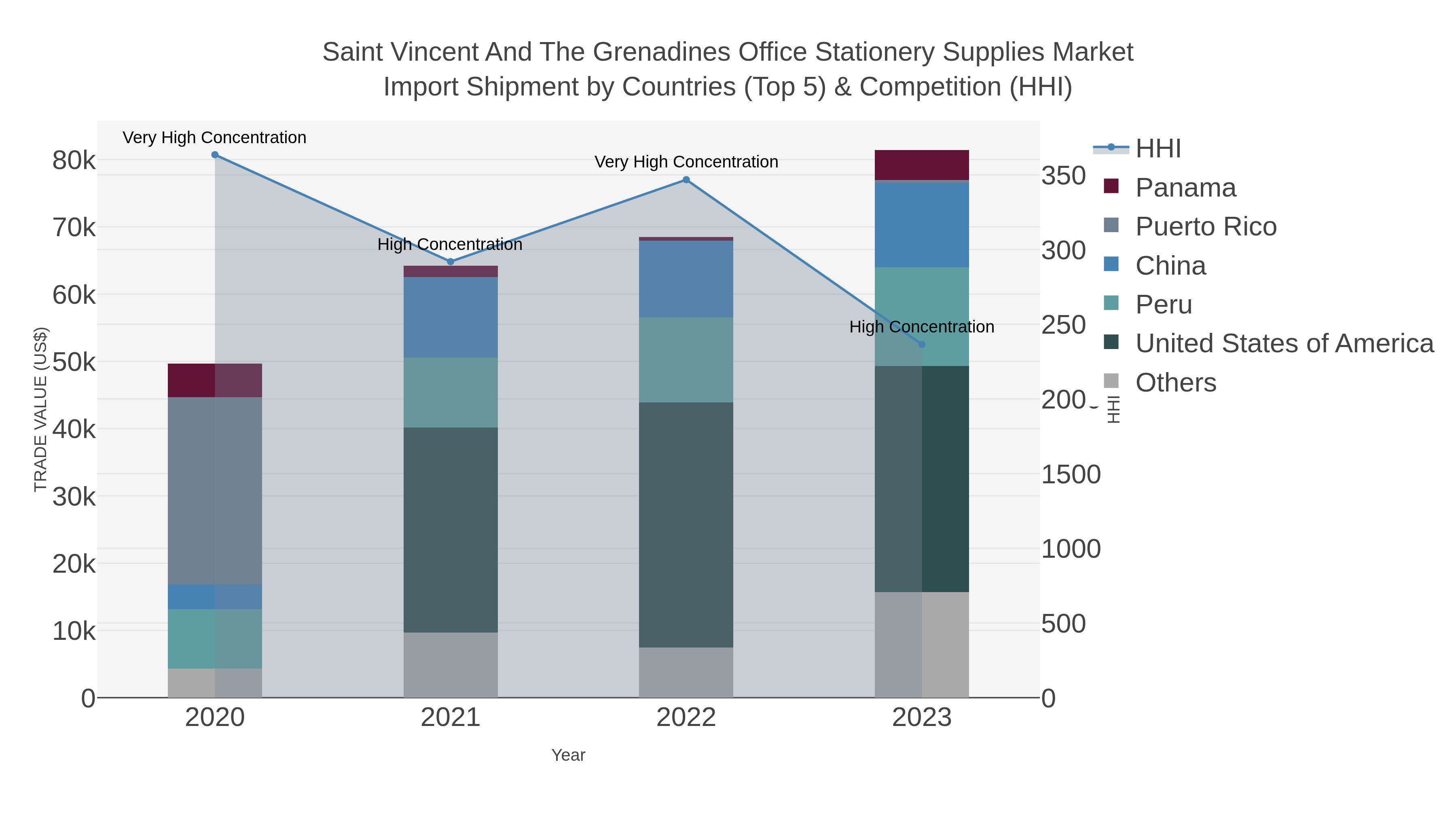 Saint Vincent And The Grenadines Office Stationery Supplies Market Import Shipment by Countries (Top 5) & Competition (HHI)