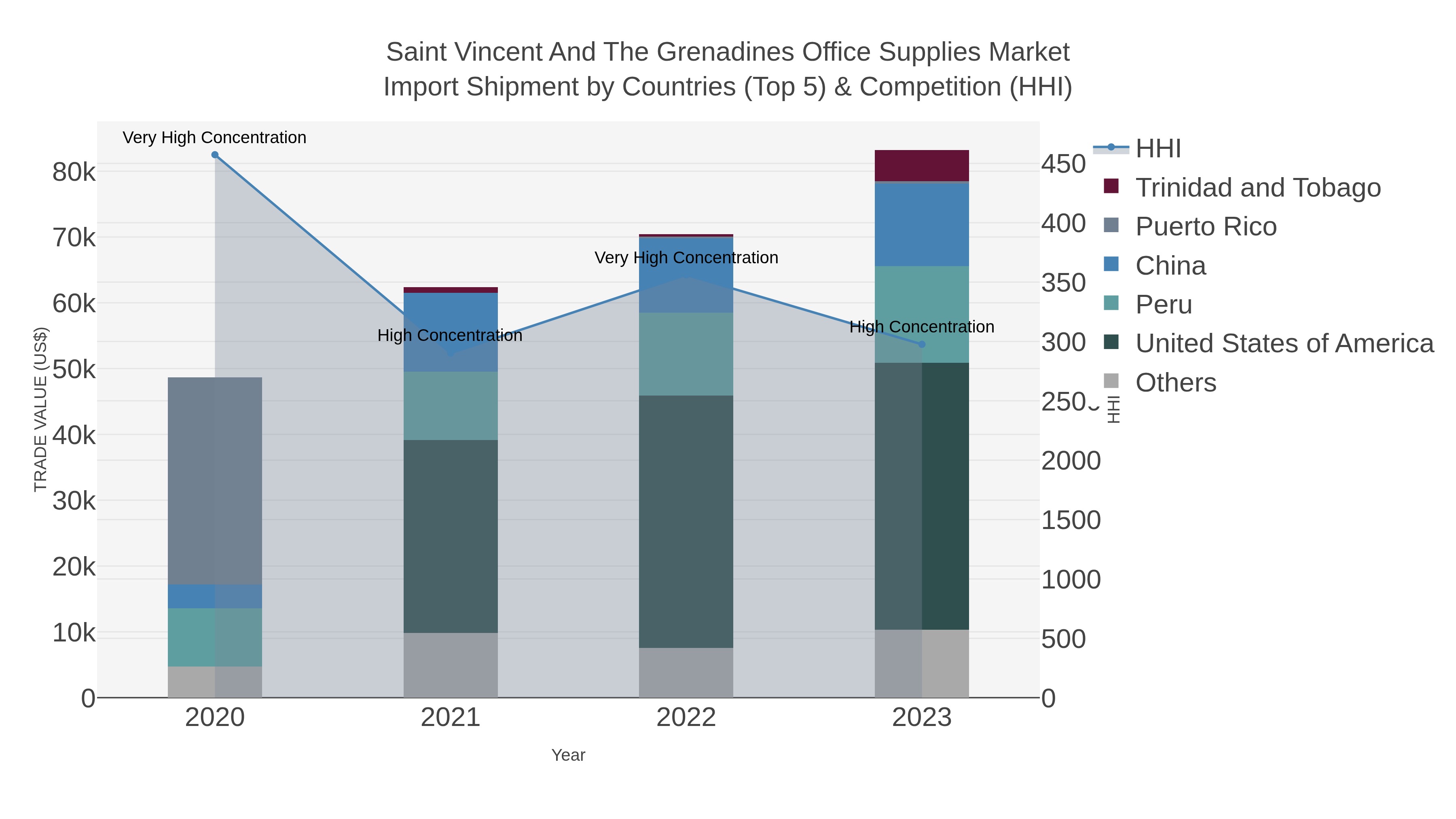 Saint Vincent And The Grenadines Office Supplies Market Import Shipment by Countries (Top 5) & Competition (HHI)