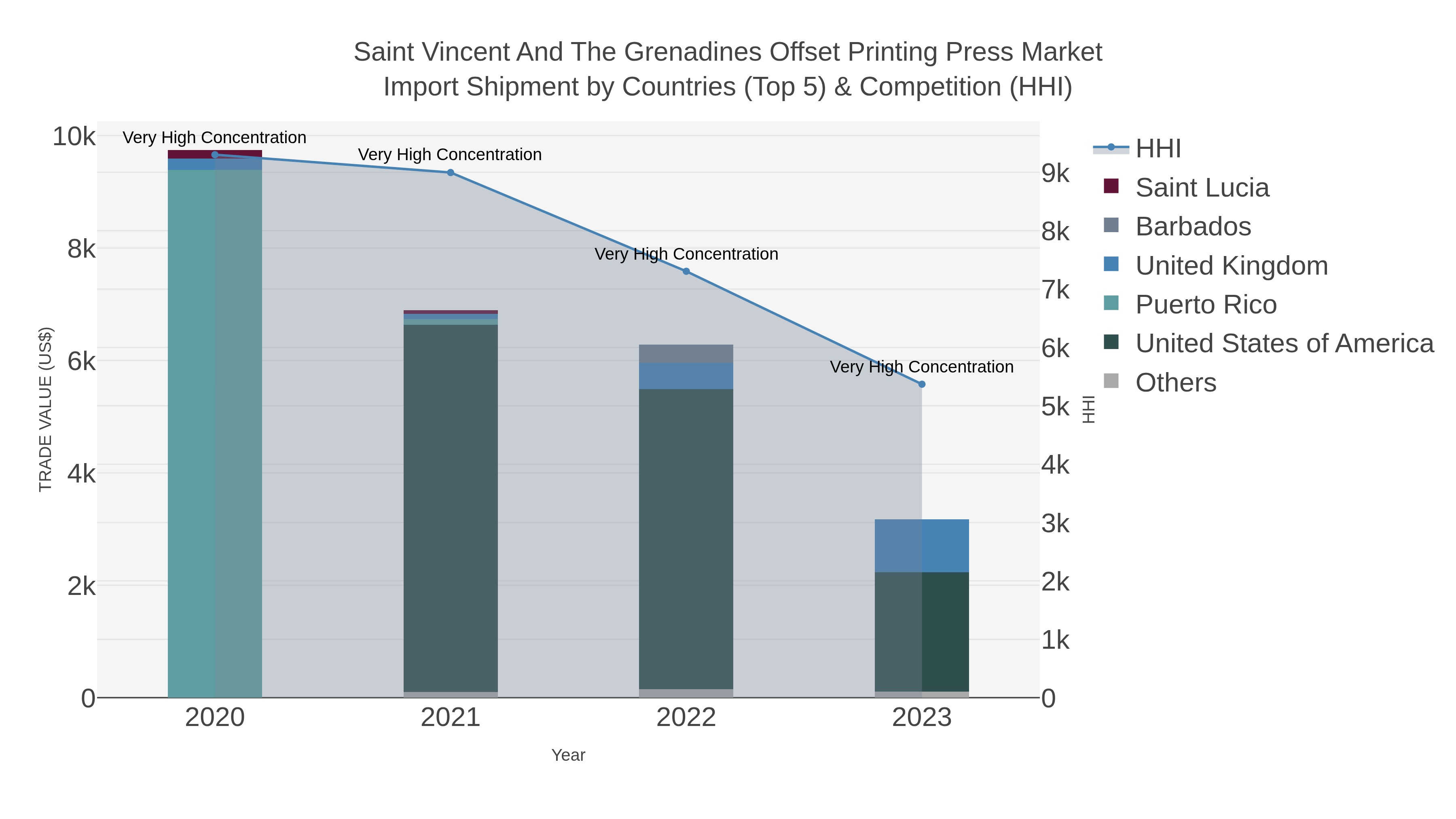Saint Vincent And The Grenadines Offset Printing Press Market Import Shipment by Countries (Top 5) & Competition (HHI)
