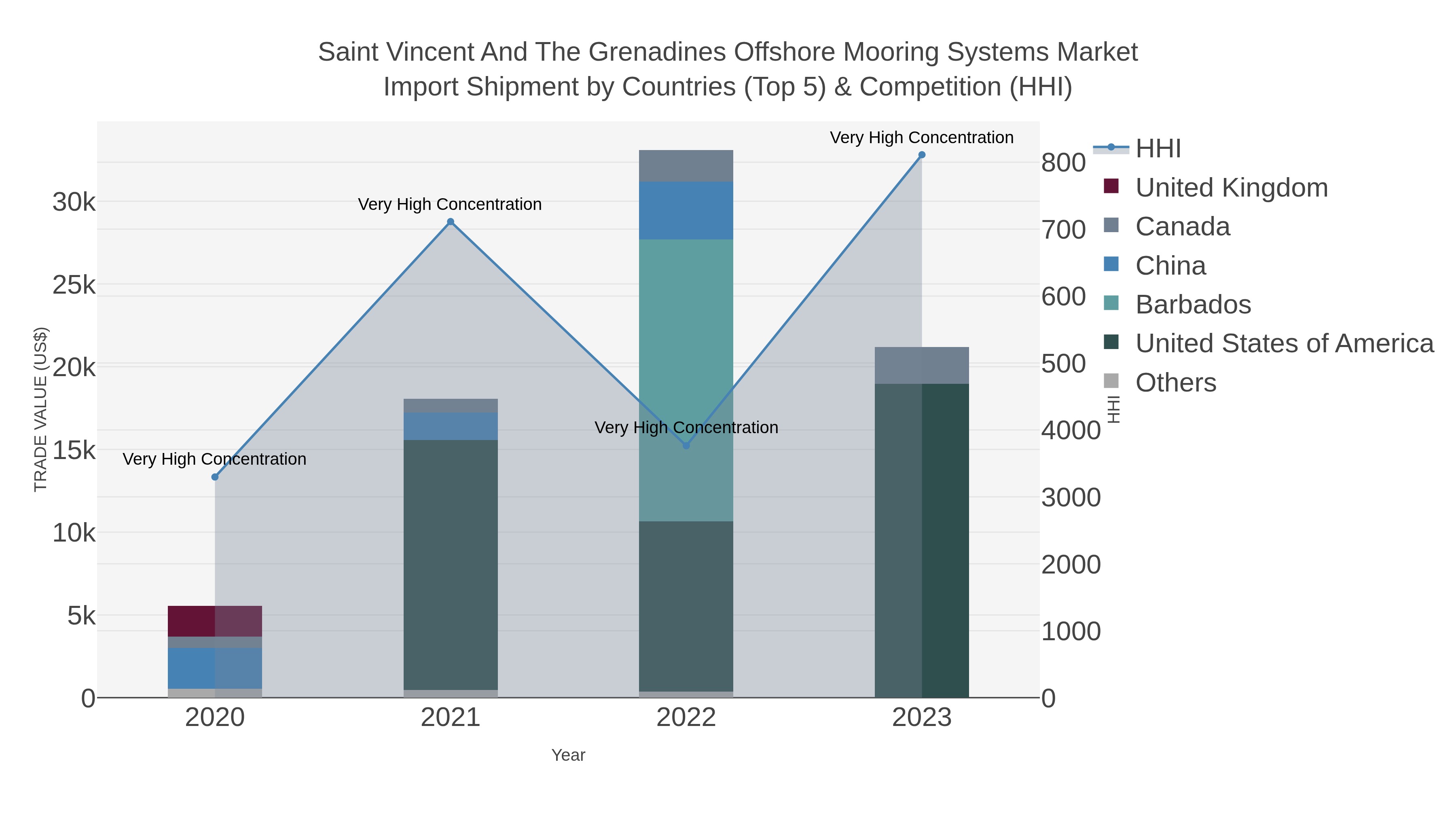 Saint Vincent And The Grenadines Offshore Mooring Systems Market Import Shipment by Countries (Top 5) & Competition (HHI)