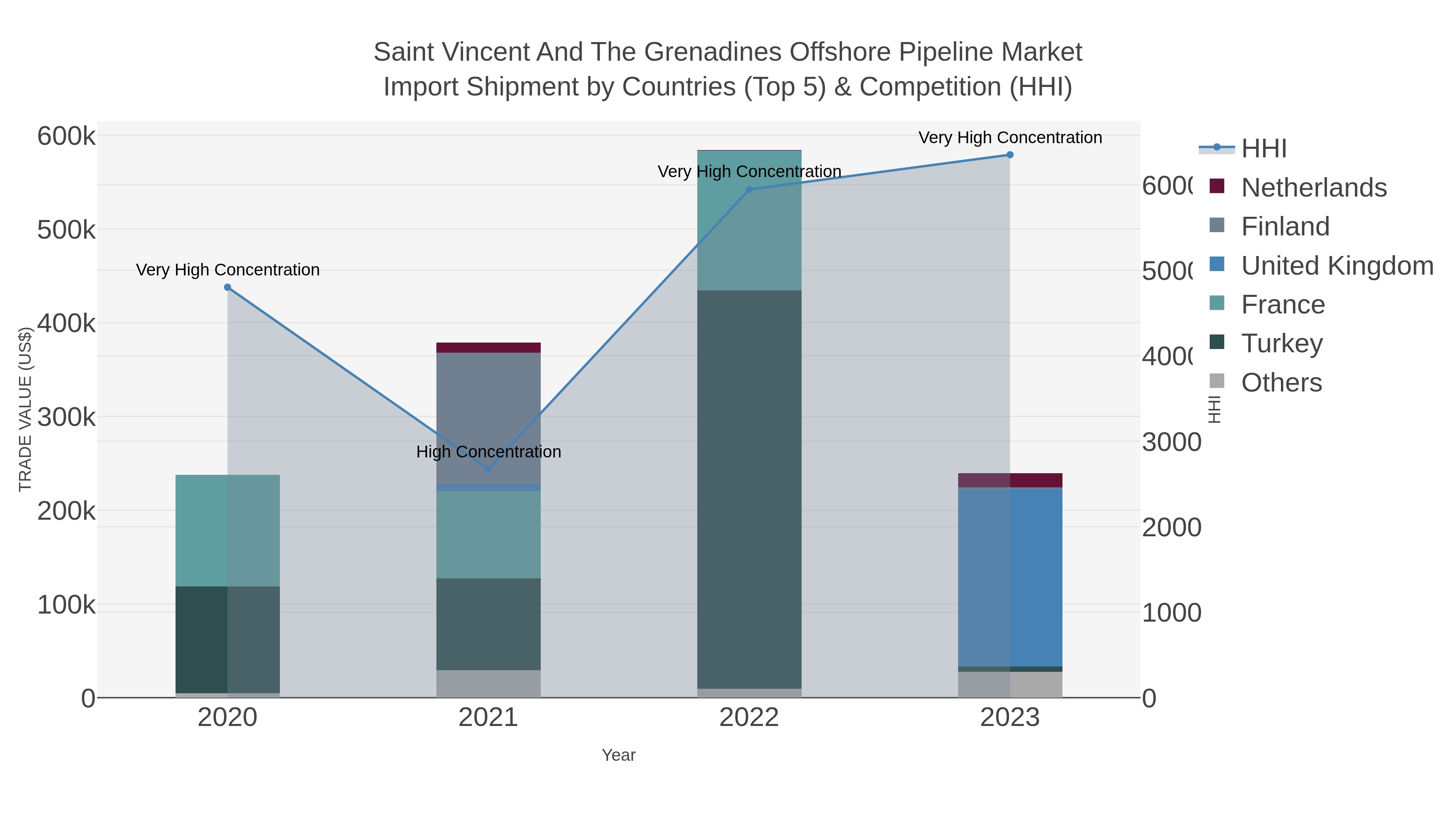 Saint Vincent And The Grenadines Offshore Pipeline Market Import Shipment by Countries (Top 5) & Competition (HHI)