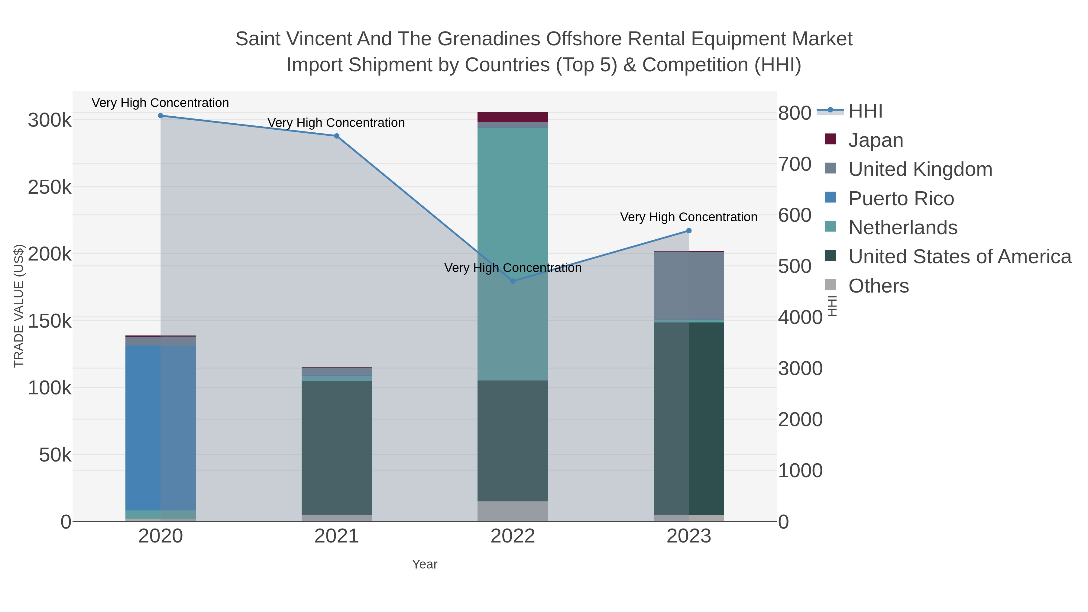 Saint Vincent And The Grenadines Offshore Rental Equipment Market Import Shipment by Countries (Top 5) & Competition (HHI)