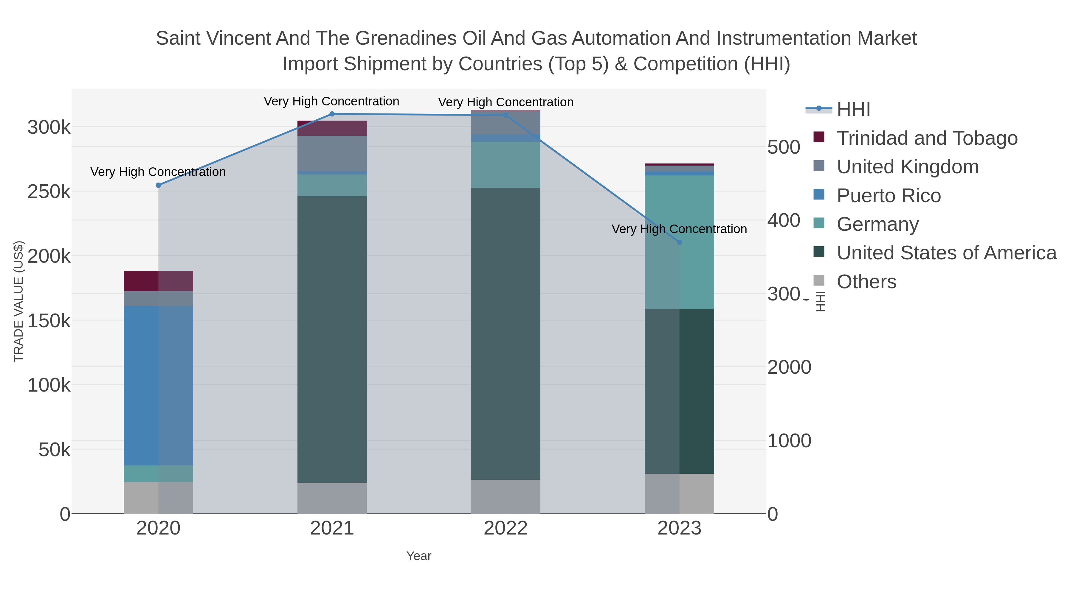 Saint Vincent And The Grenadines Oil And Gas Automation And Instrumentation Market Import Shipment by Countries (Top 5) & Competition (HHI)