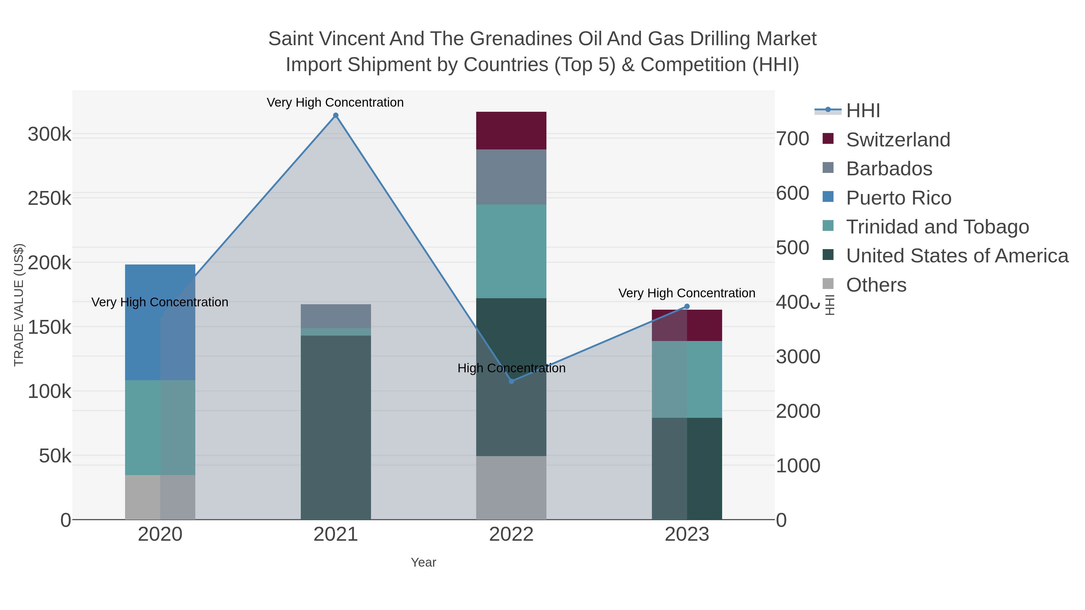 Saint Vincent And The Grenadines Oil And Gas Drilling Market Import Shipment by Countries (Top 5) & Competition (HHI)