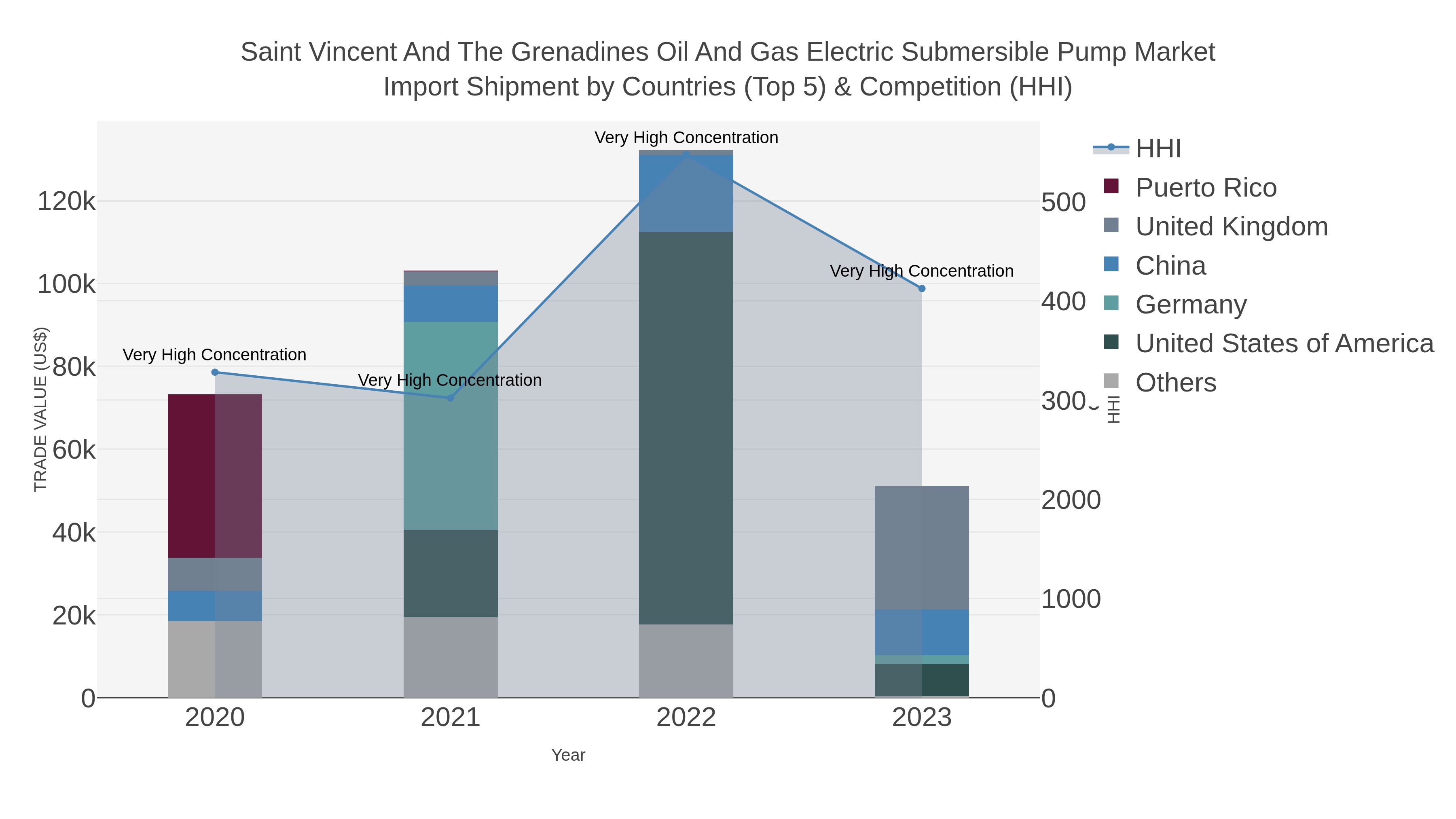 Saint Vincent And The Grenadines Oil And Gas Electric Submersible Pump Market Import Shipment by Countries (Top 5) & Competition (HHI)
