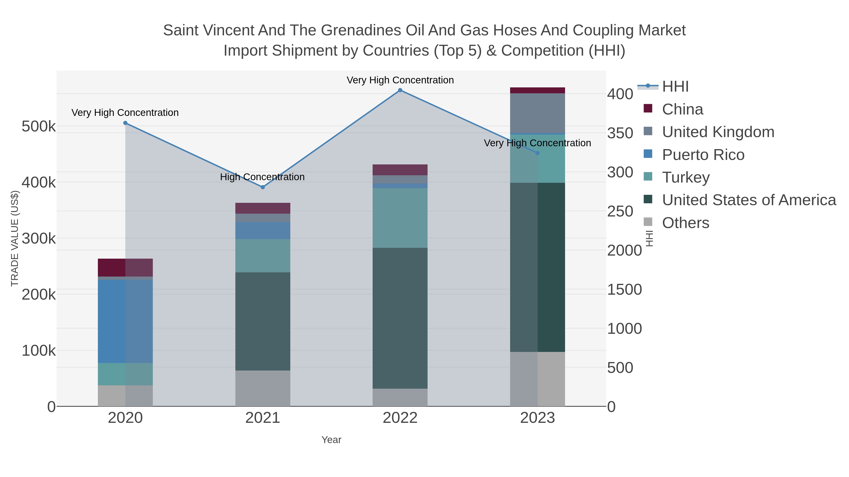 Saint Vincent And The Grenadines Oil And Gas Hoses And Coupling Market Import Shipment by Countries (Top 5) & Competition (HHI)